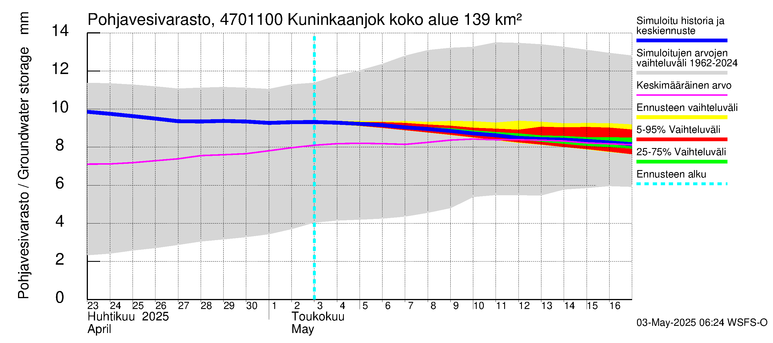 Ähtävänjoen vesistöalue - Kuninkaanjoki: Pohjavesivarasto