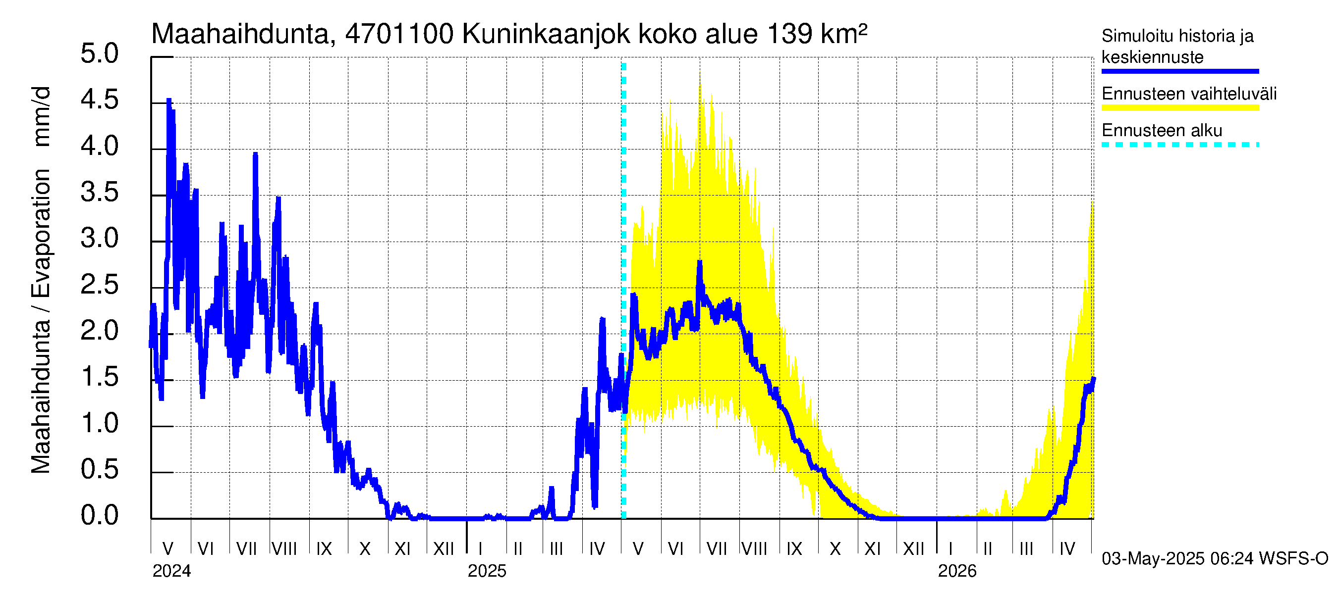 Ähtävänjoen vesistöalue - Kuninkaanjoki: Haihdunta maa-alueelta