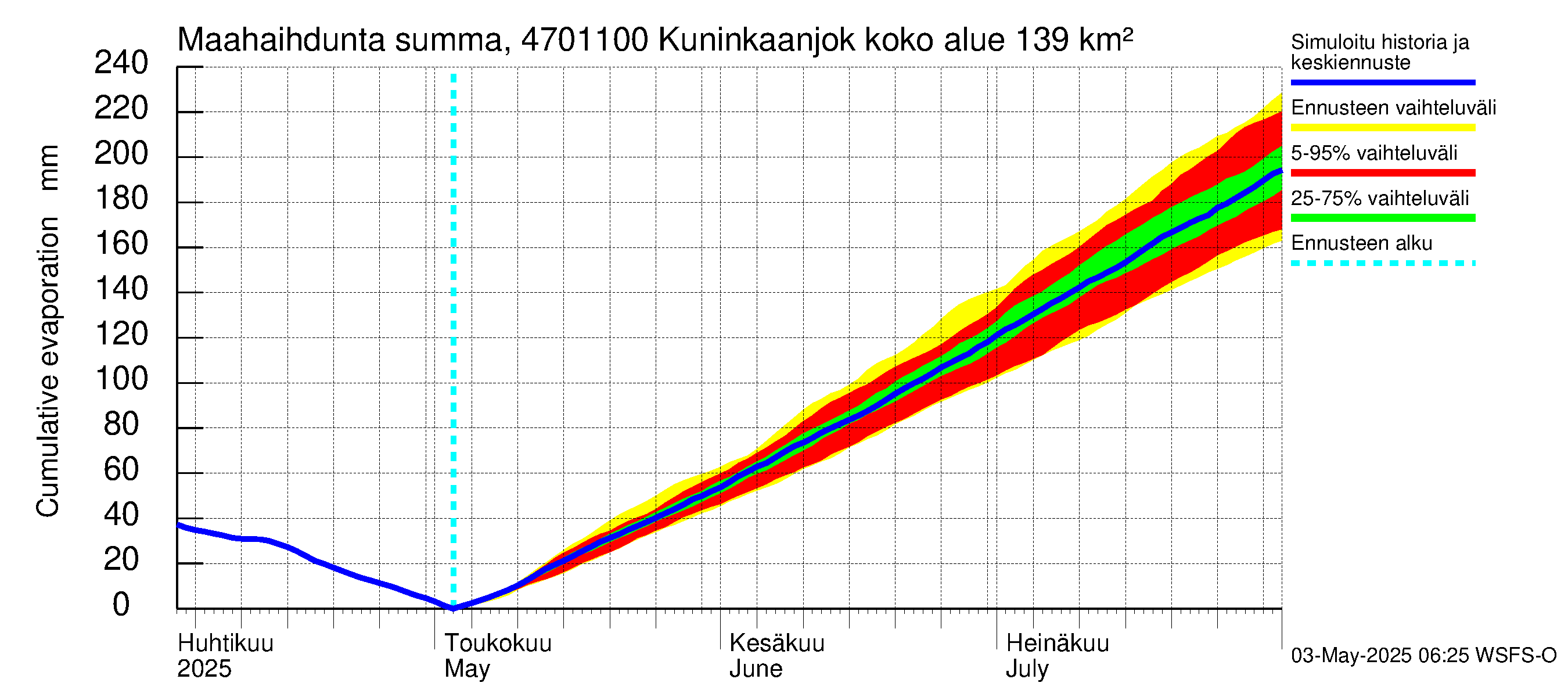 Ähtävänjoen vesistöalue - Kuninkaanjoki: Haihdunta maa-alueelta - summa