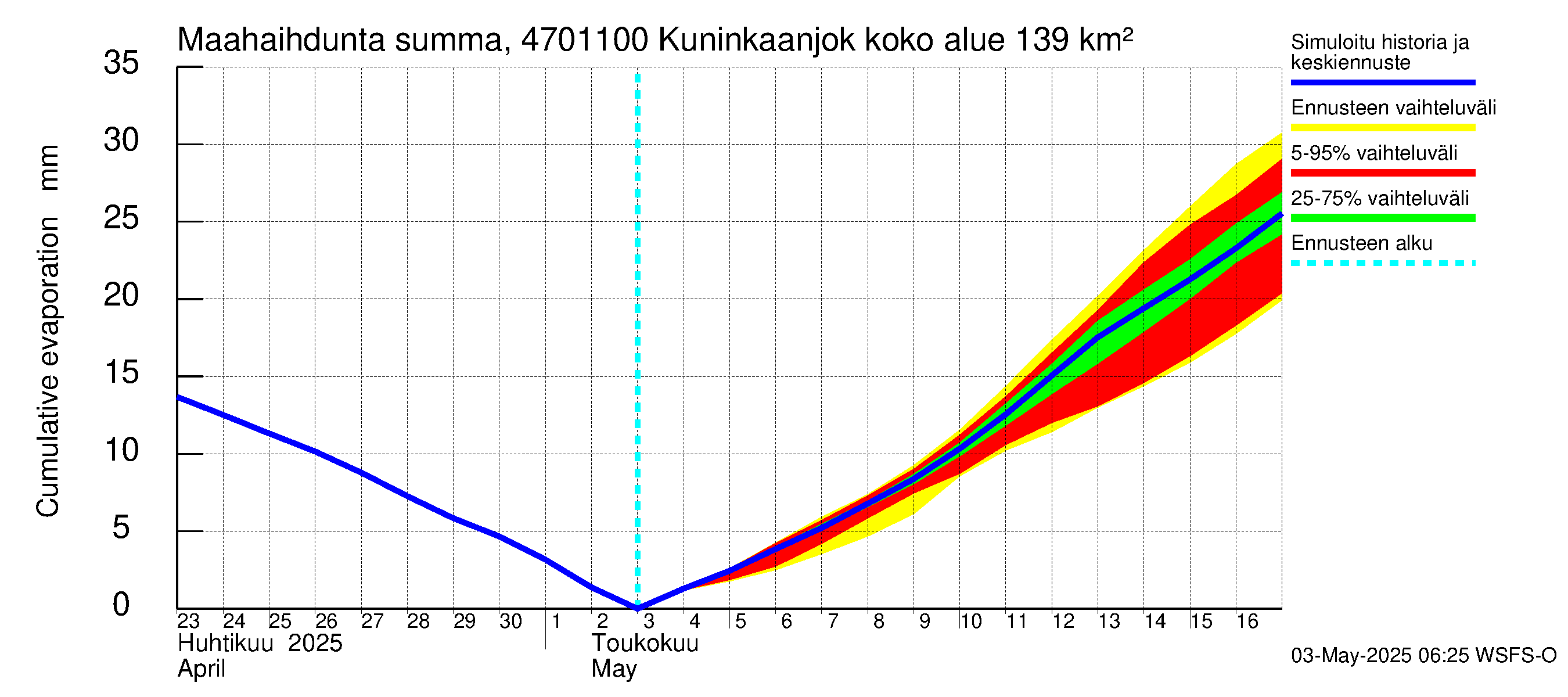 Ähtävänjoen vesistöalue - Kuninkaanjoki: Haihdunta maa-alueelta - summa