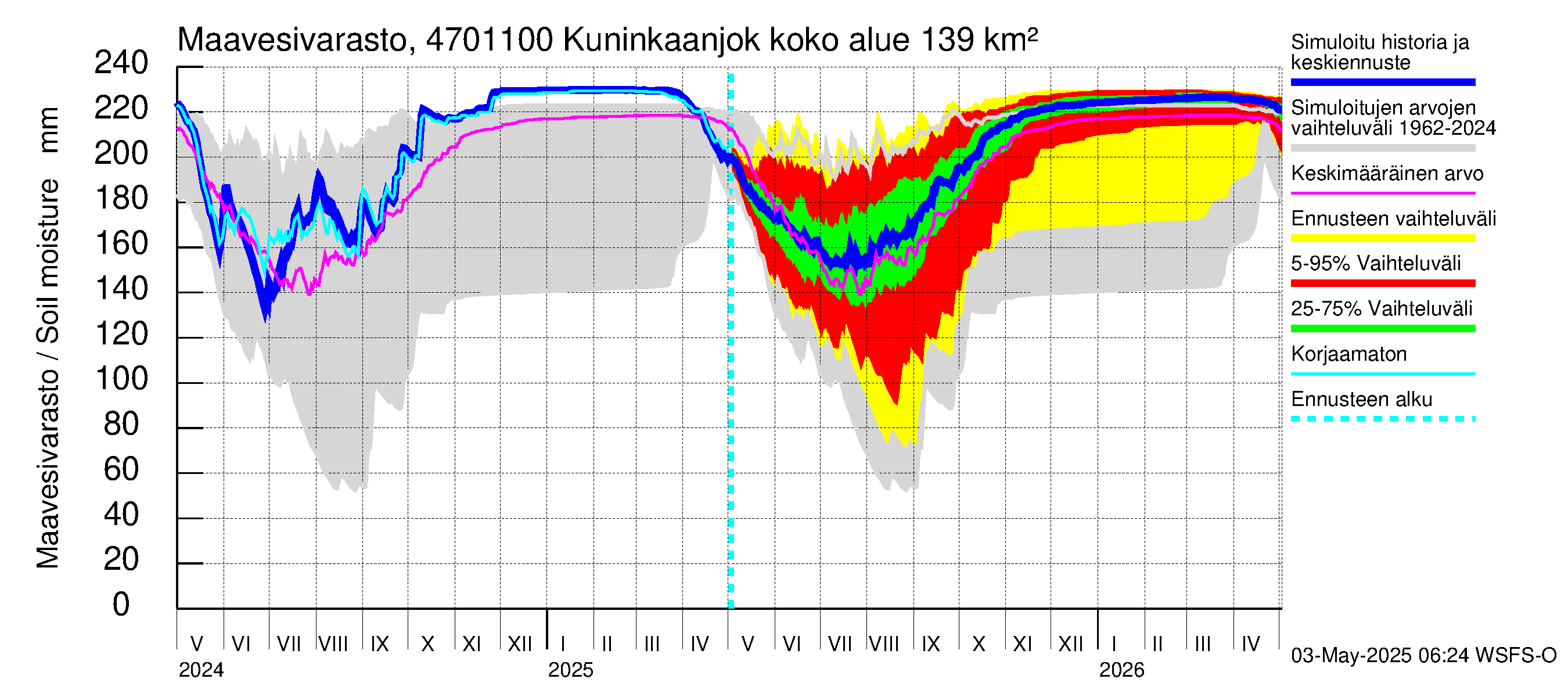 Ähtävänjoen vesistöalue - Kuninkaanjoki: Maavesivarasto