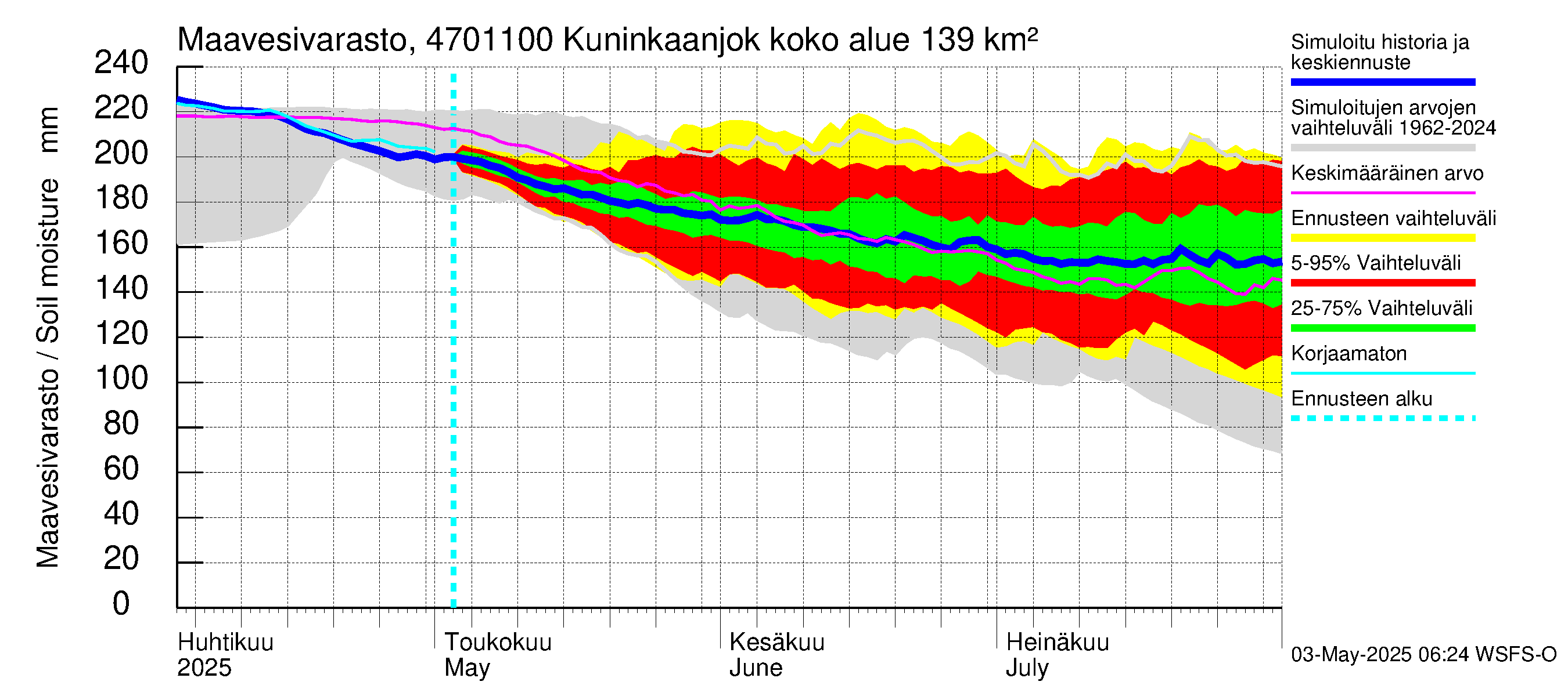 Ähtävänjoen vesistöalue - Kuninkaanjoki: Maavesivarasto