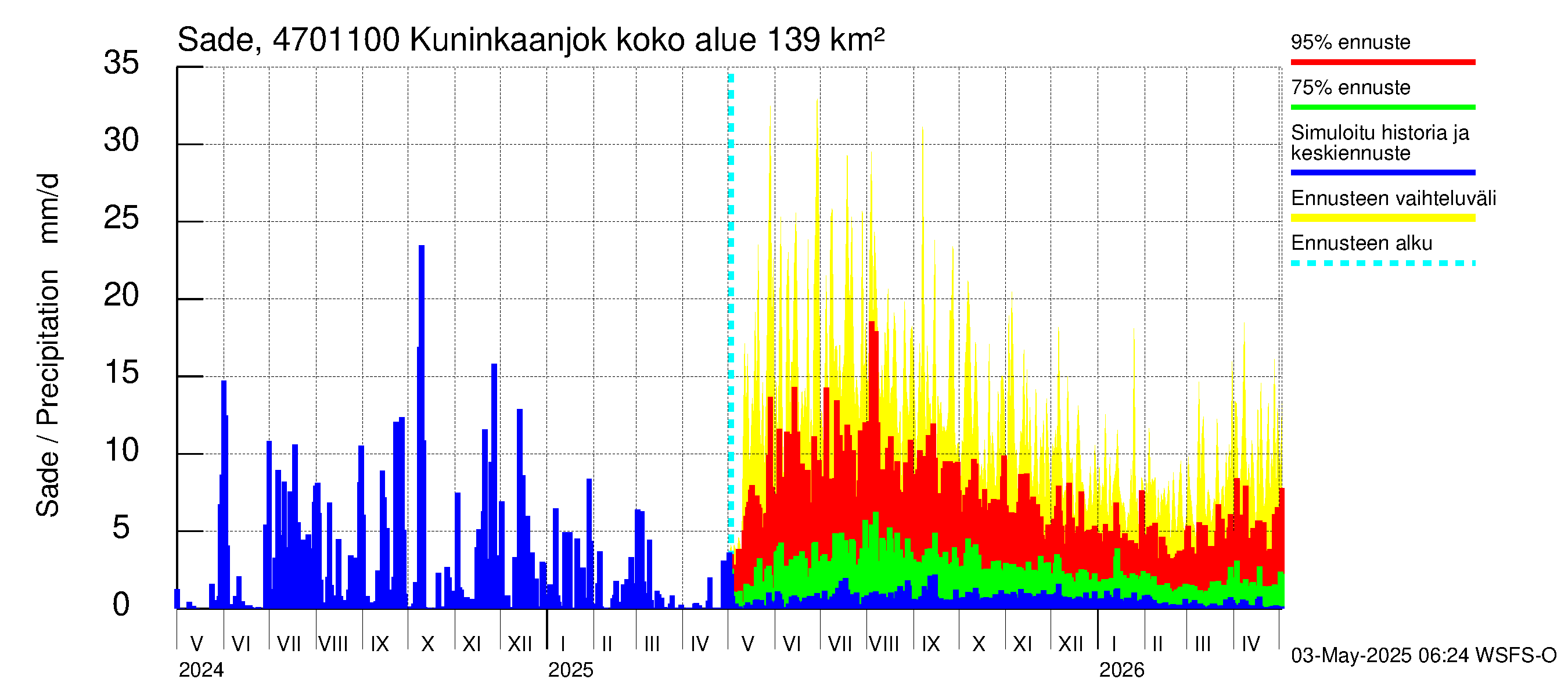 Ähtävänjoen vesistöalue - Kuninkaanjoki: Sade