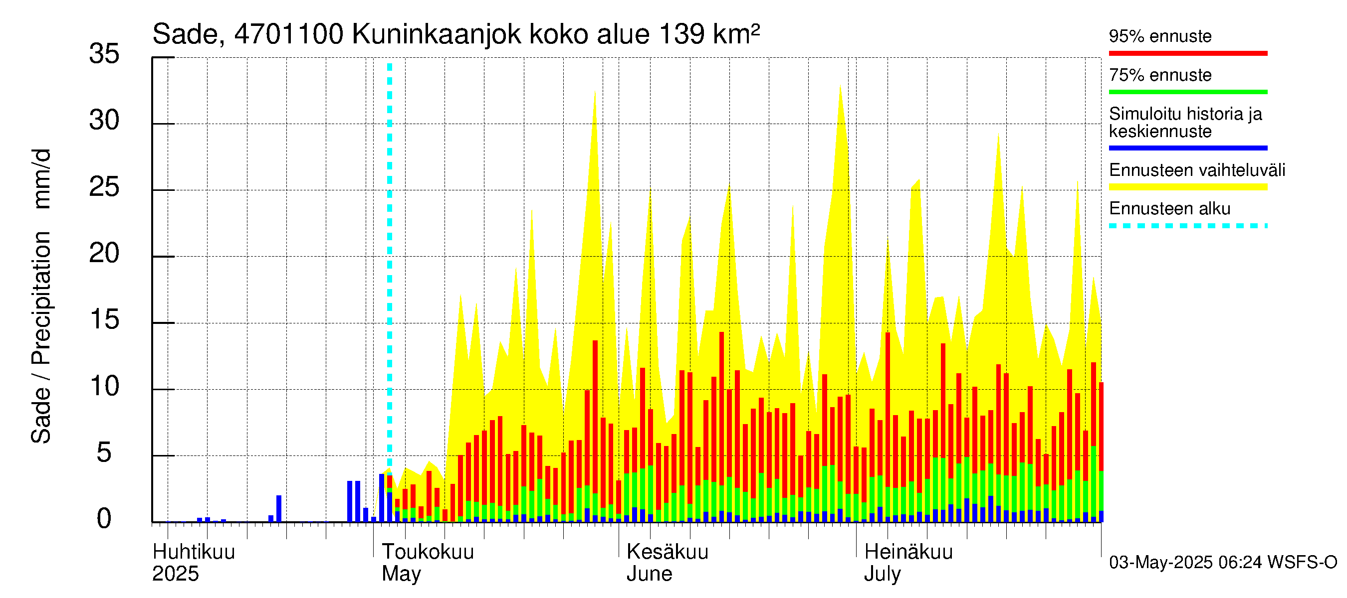 Ähtävänjoen vesistöalue - Kuninkaanjoki: Sade