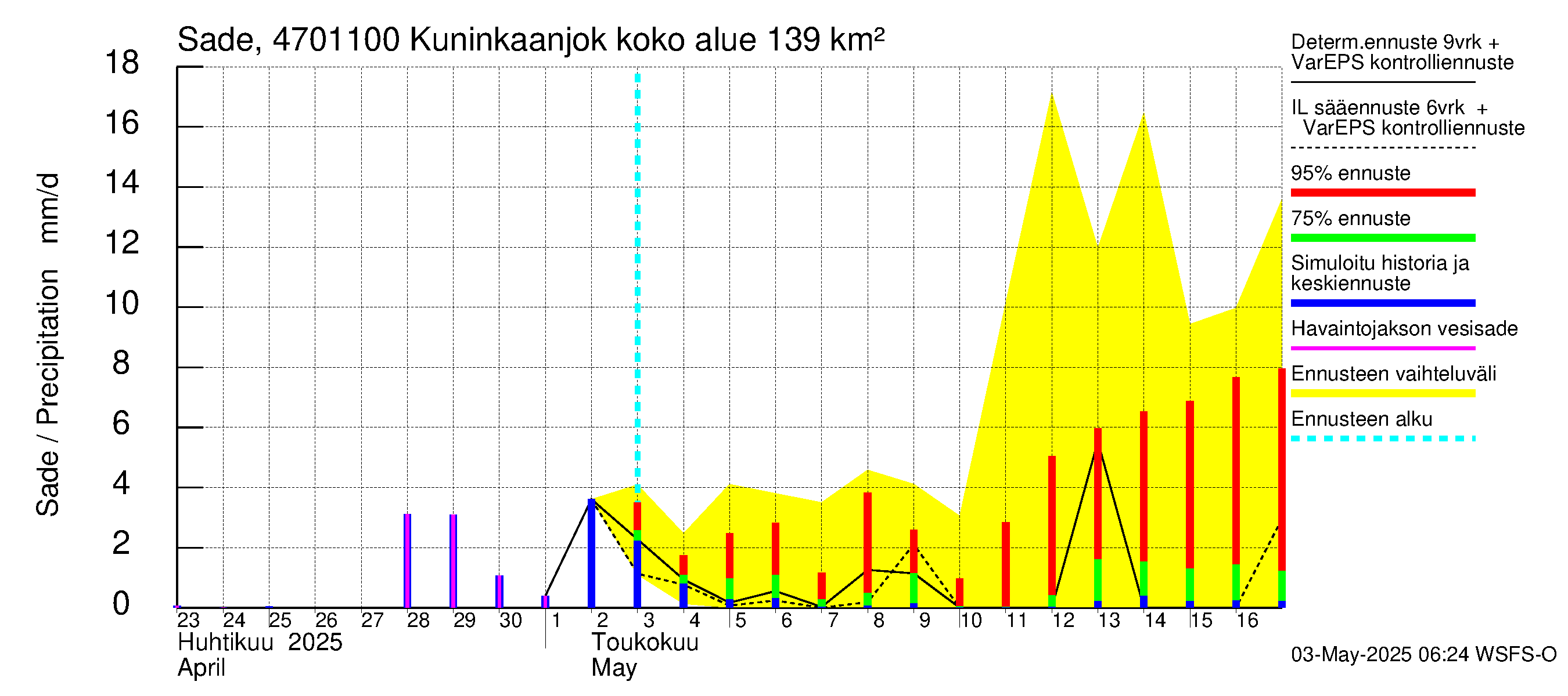 Ähtävänjoen vesistöalue - Kuninkaanjoki: Sade