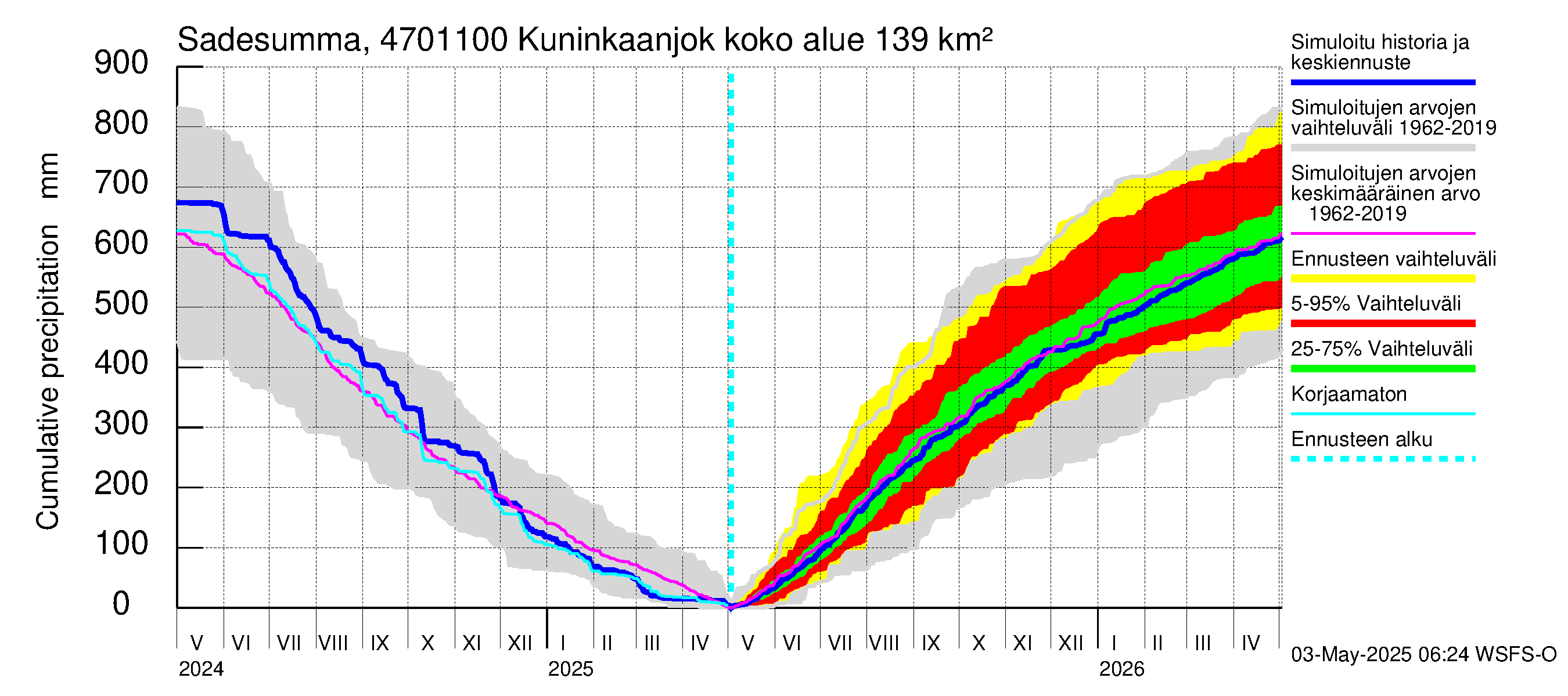 Ähtävänjoen vesistöalue - Kuninkaanjoki: Sade - summa