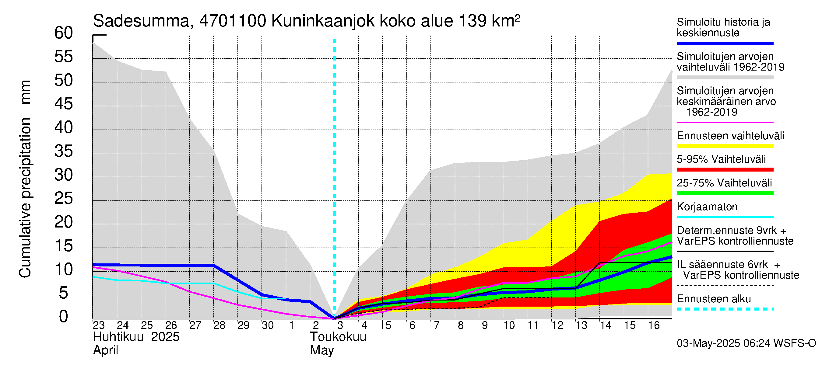 Ähtävänjoen vesistöalue - Kuninkaanjoki: Sade - summa