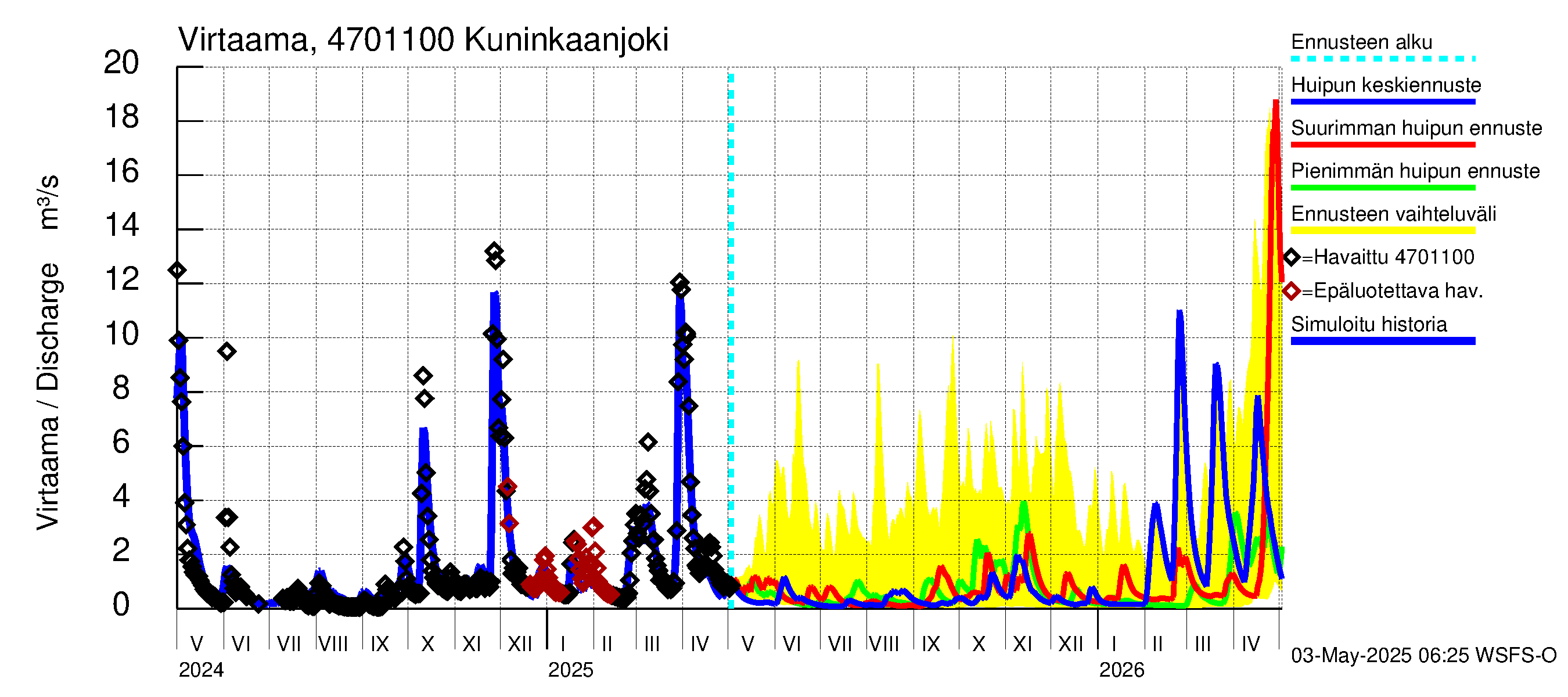 Ähtävänjoen vesistöalue - Kuninkaanjoki: Virtaama / juoksutus - huippujen keski- ja ääriennusteet
