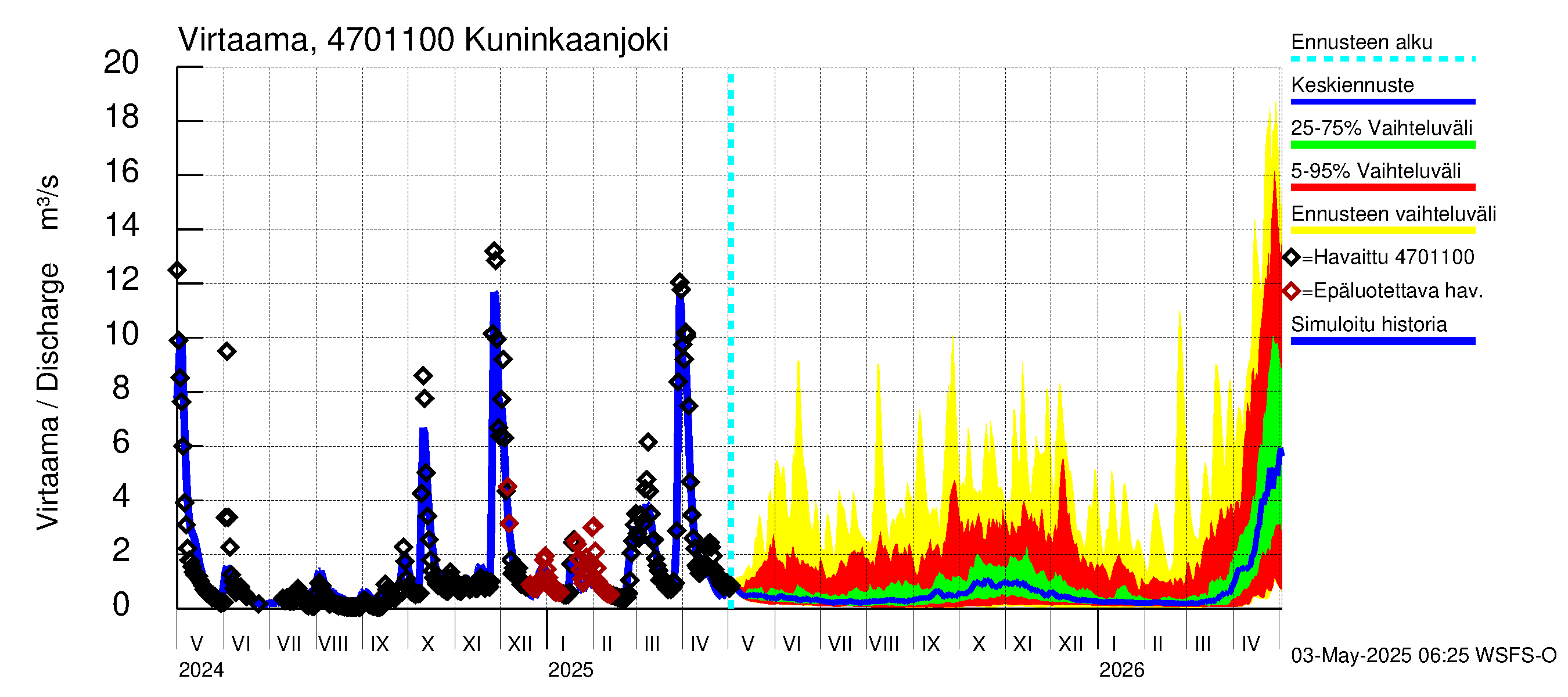 Ähtävänjoen vesistöalue - Kuninkaanjoki: Virtaama / juoksutus - jakaumaennuste
