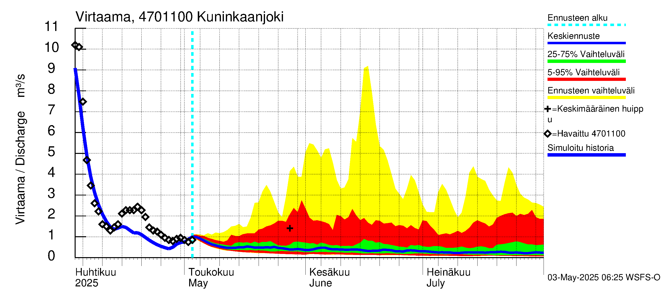 Ähtävänjoen vesistöalue - Kuninkaanjoki: Virtaama / juoksutus - jakaumaennuste