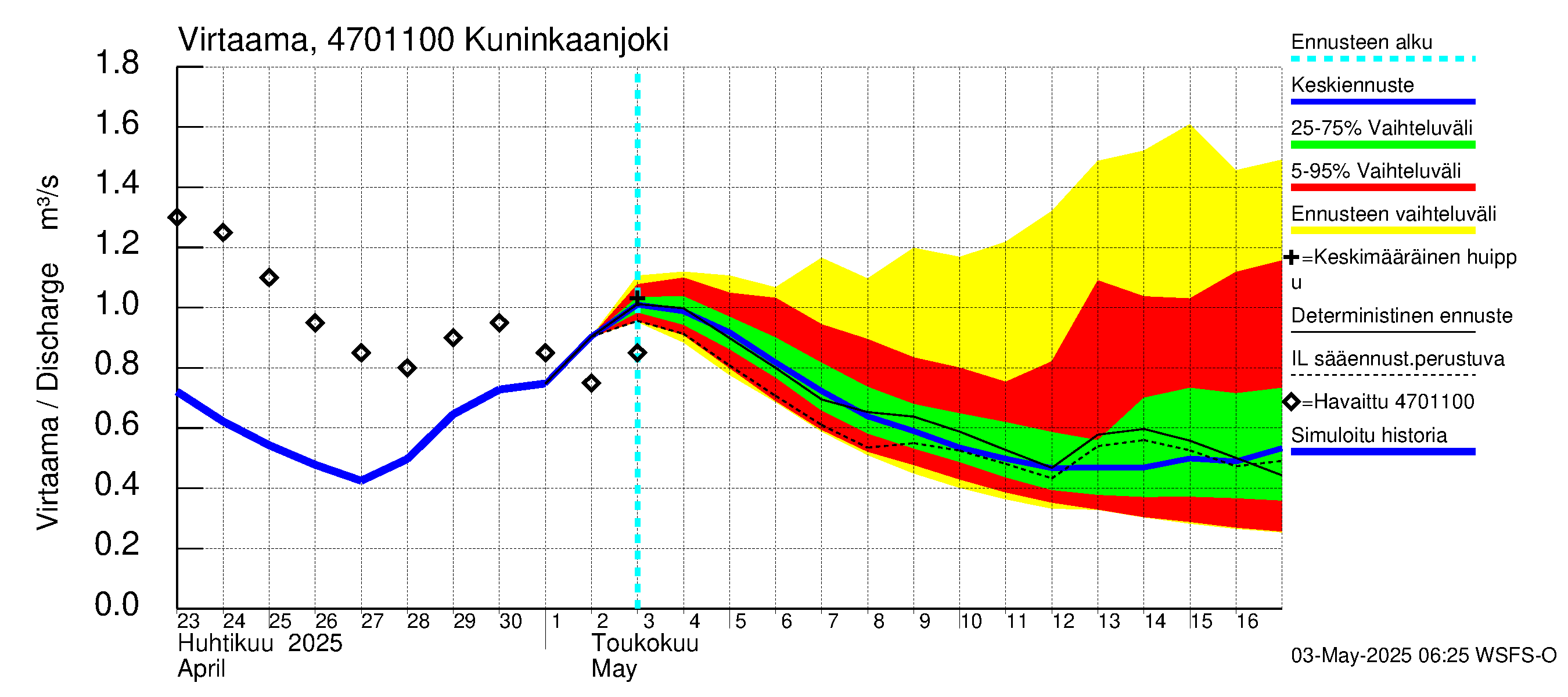 Ähtävänjoen vesistöalue - Kuninkaanjoki: Virtaama / juoksutus - jakaumaennuste