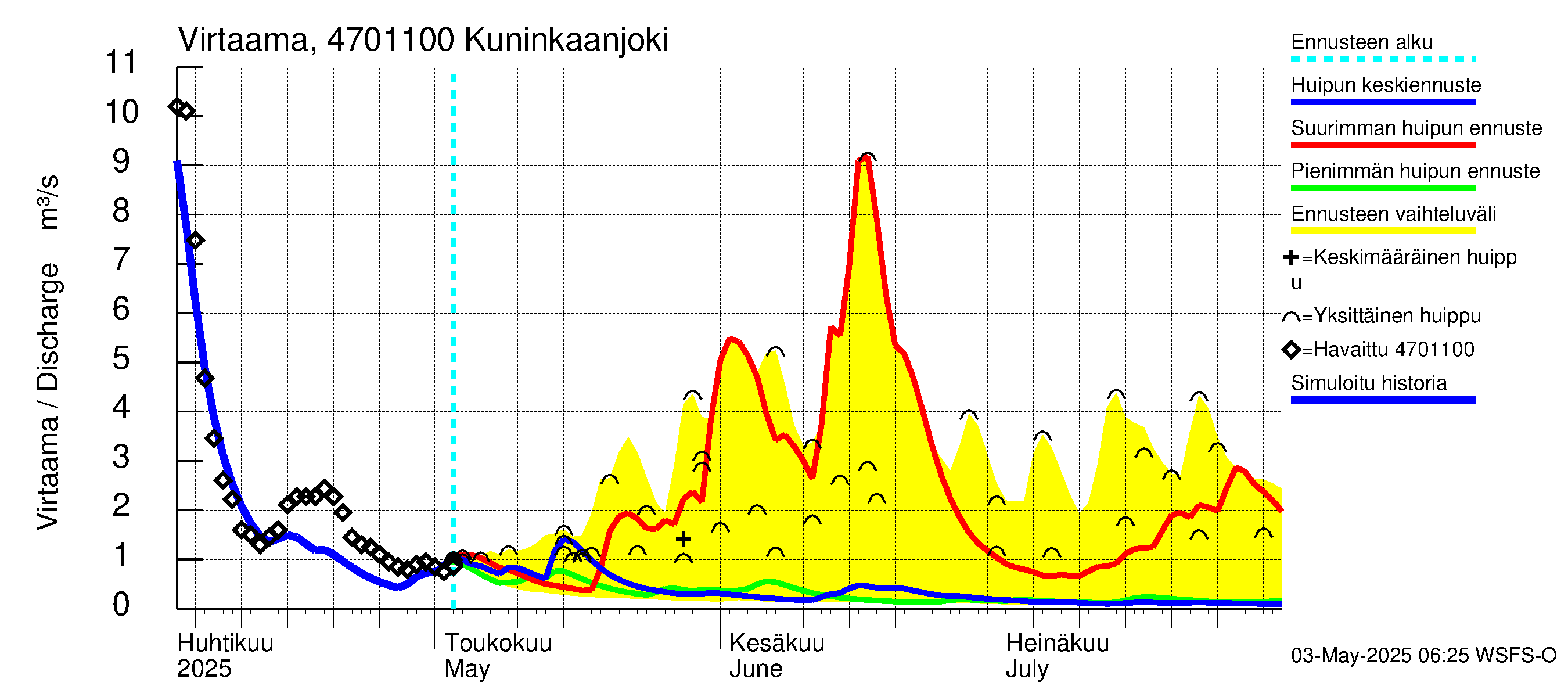 Ähtävänjoen vesistöalue - Kuninkaanjoki: Virtaama / juoksutus - huippujen keski- ja ääriennusteet