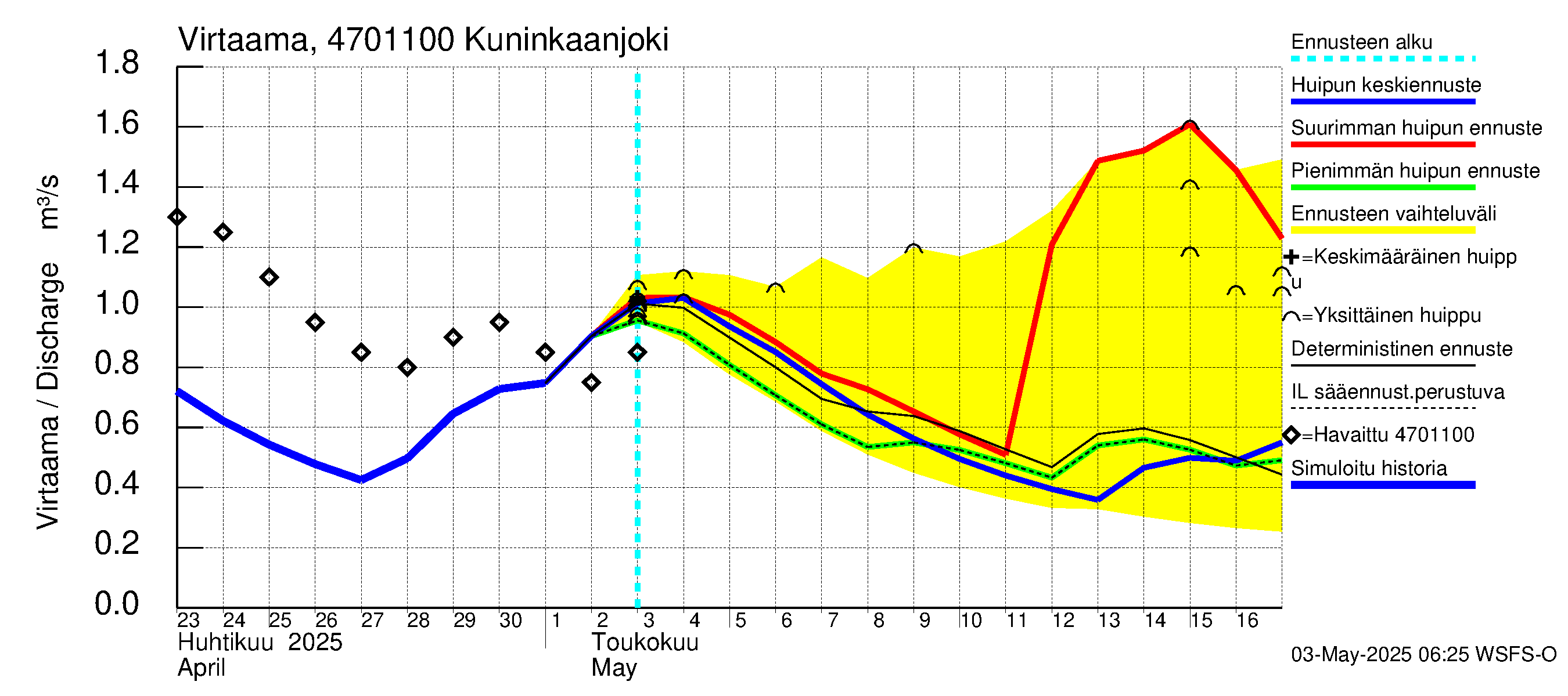 Ähtävänjoen vesistöalue - Kuninkaanjoki: Virtaama / juoksutus - huippujen keski- ja ääriennusteet