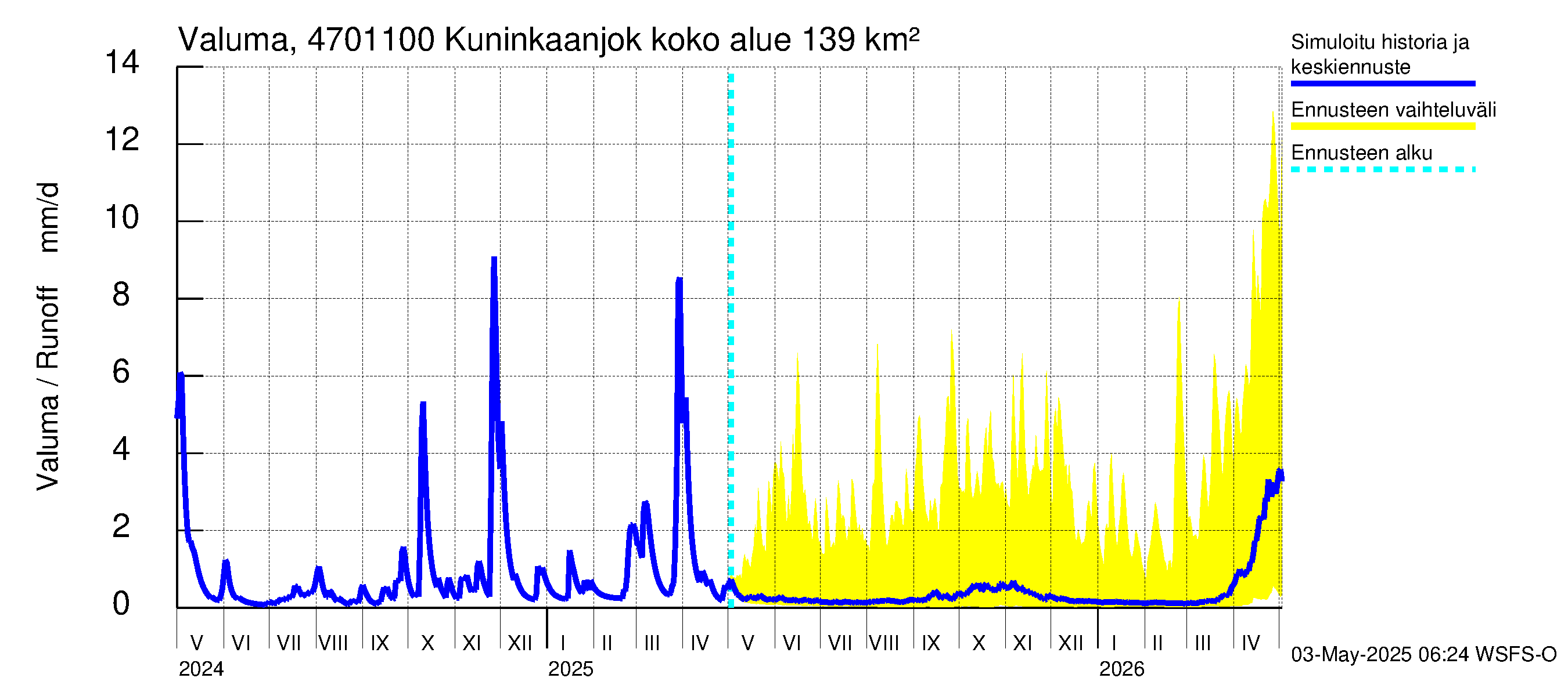 Ähtävänjoen vesistöalue - Kuninkaanjoki: Valuma