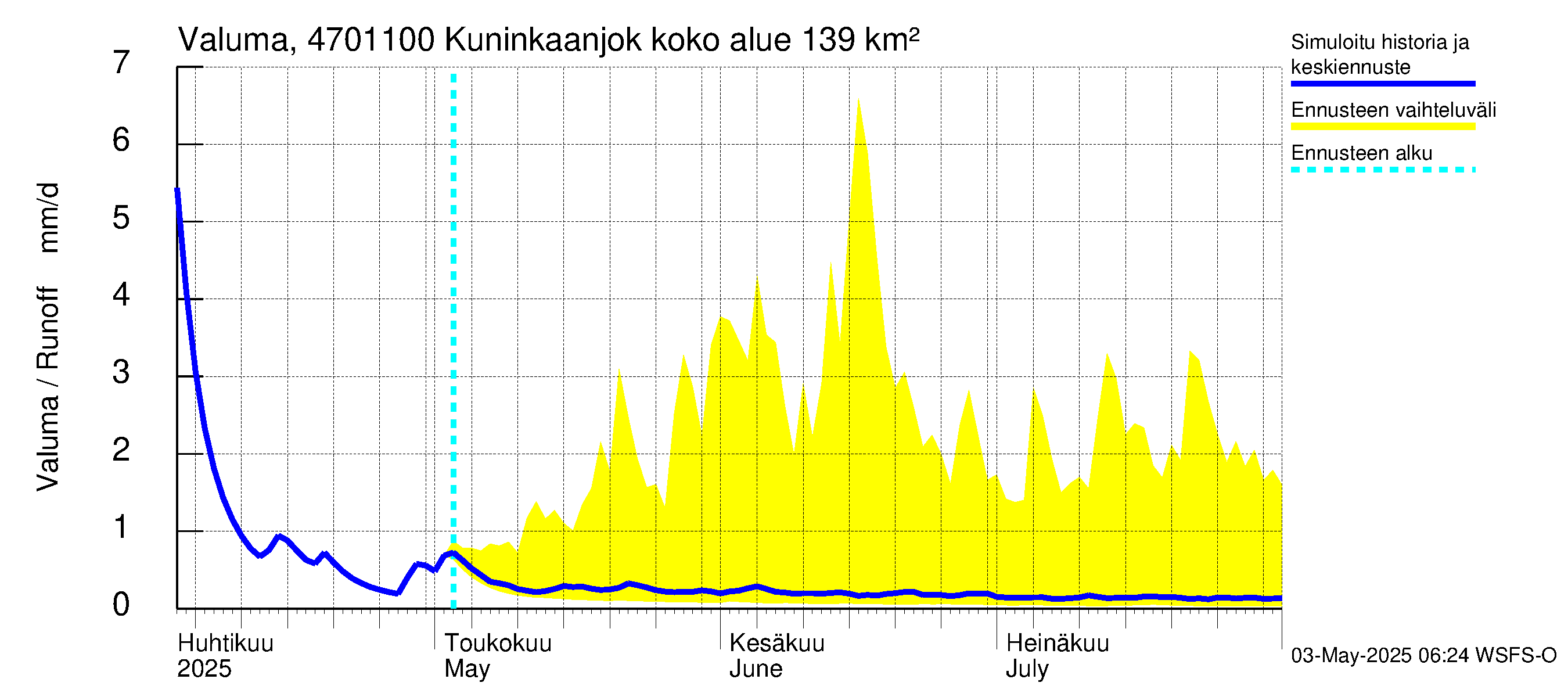 Ähtävänjoen vesistöalue - Kuninkaanjoki: Valuma
