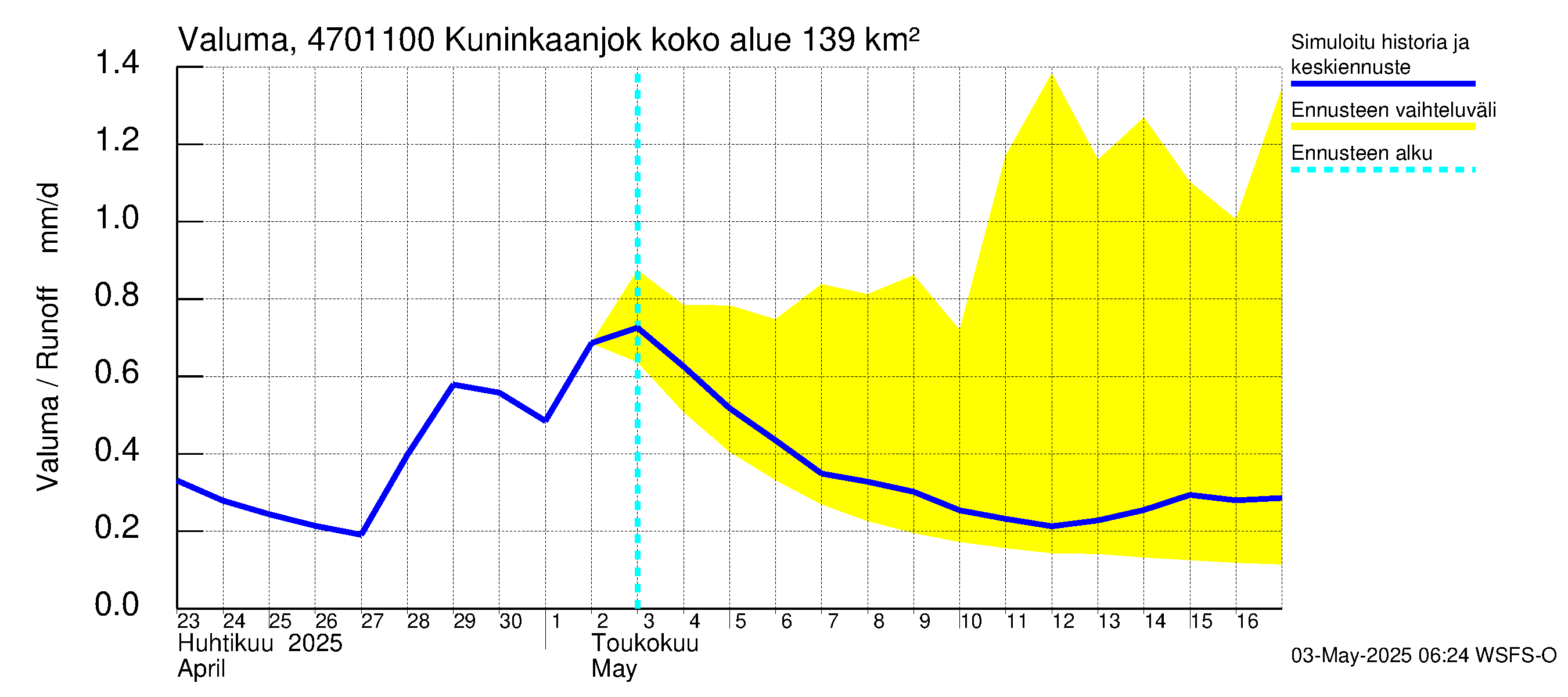 Ähtävänjoen vesistöalue - Kuninkaanjoki: Valuma