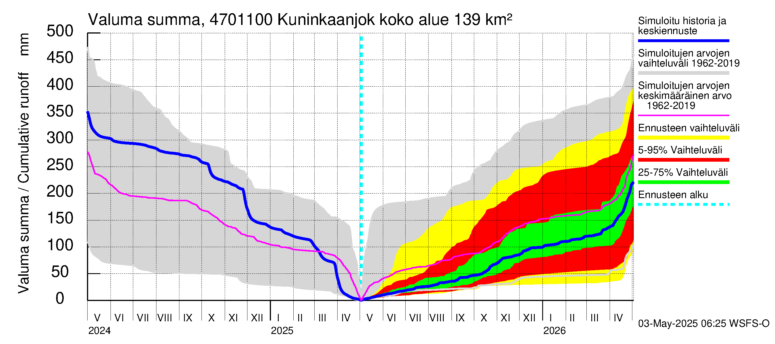 Ähtävänjoen vesistöalue - Kuninkaanjoki: Valuma - summa