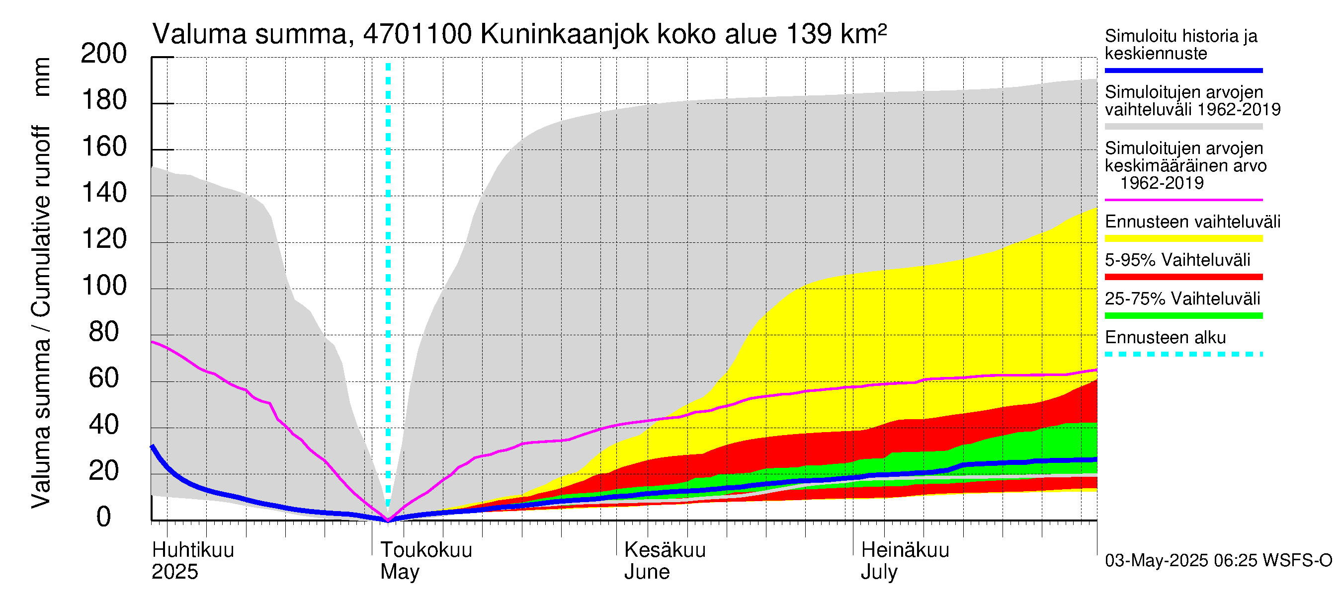 Ähtävänjoen vesistöalue - Kuninkaanjoki: Valuma - summa