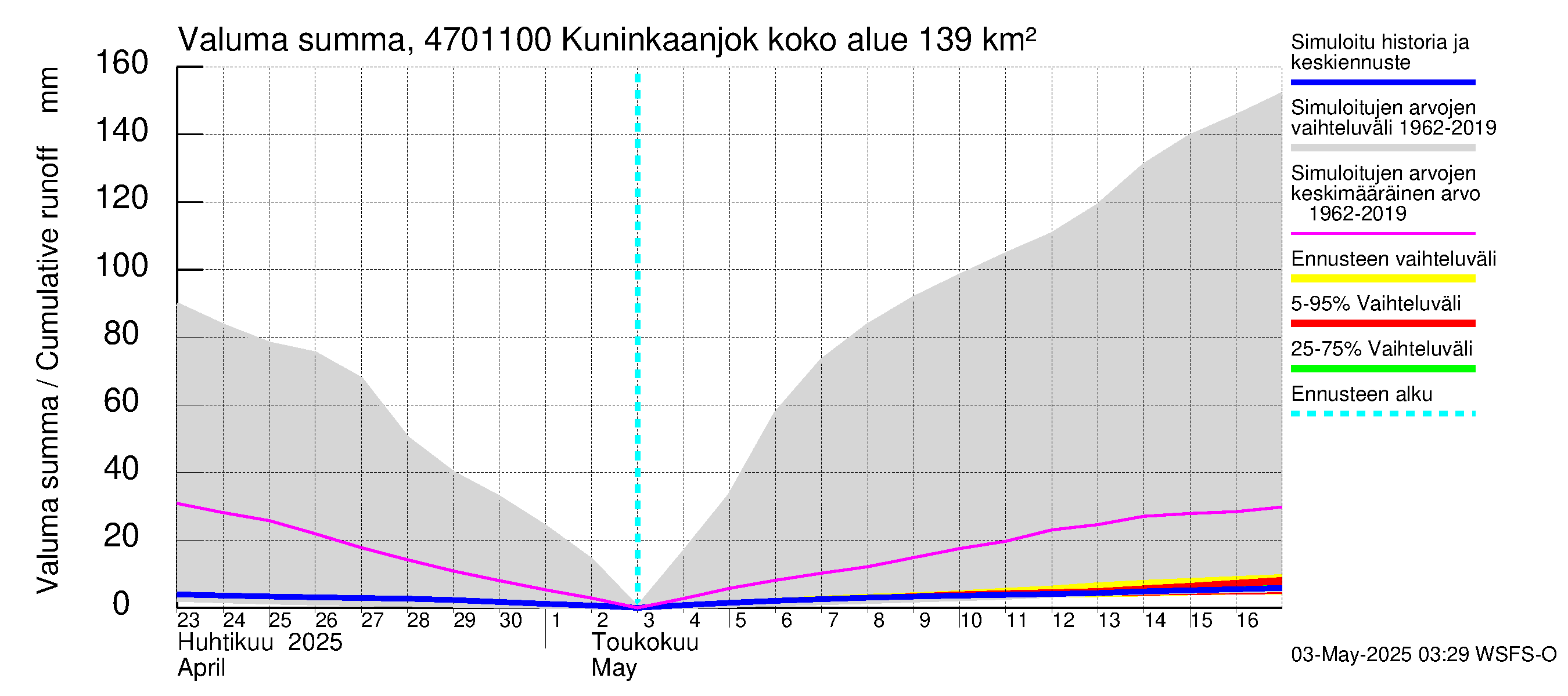 Ähtävänjoen vesistöalue - Kuninkaanjoki: Valuma - summa