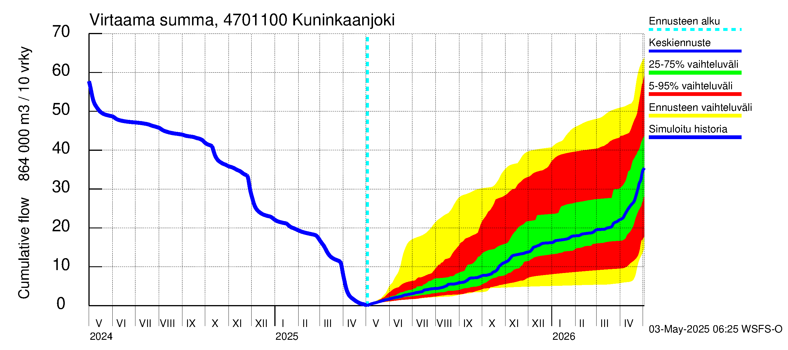 Ähtävänjoen vesistöalue - Kuninkaanjoki: Virtaama / juoksutus - summa