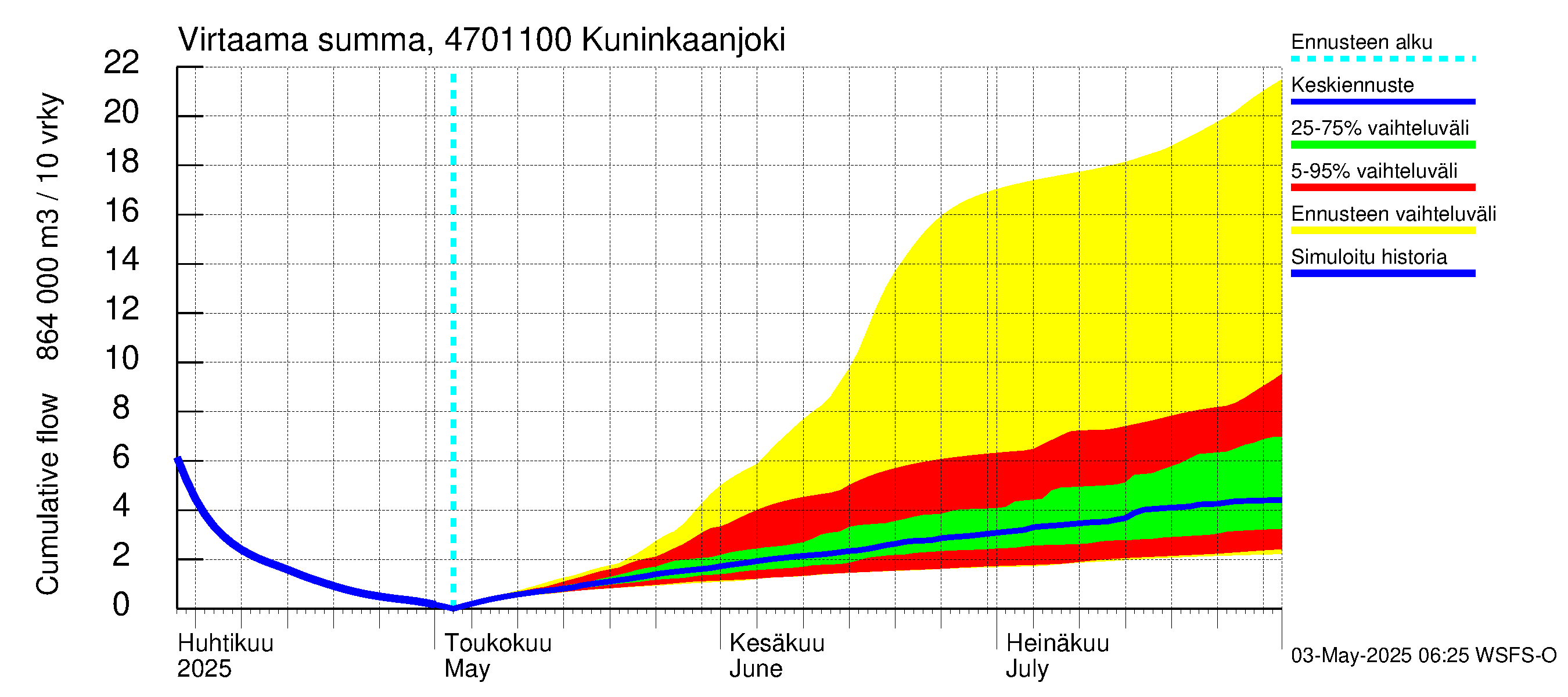 Ähtävänjoen vesistöalue - Kuninkaanjoki: Virtaama / juoksutus - summa