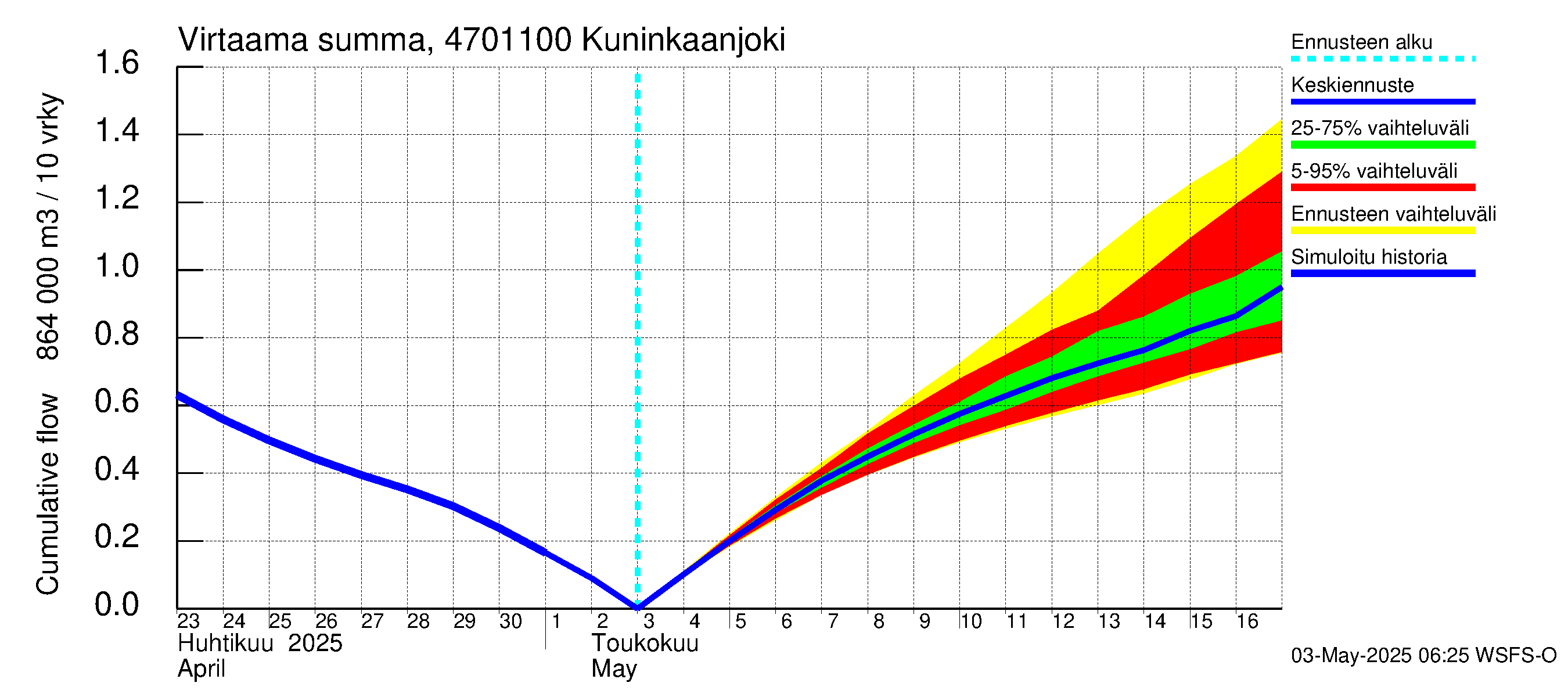 Ähtävänjoen vesistöalue - Kuninkaanjoki: Virtaama / juoksutus - summa