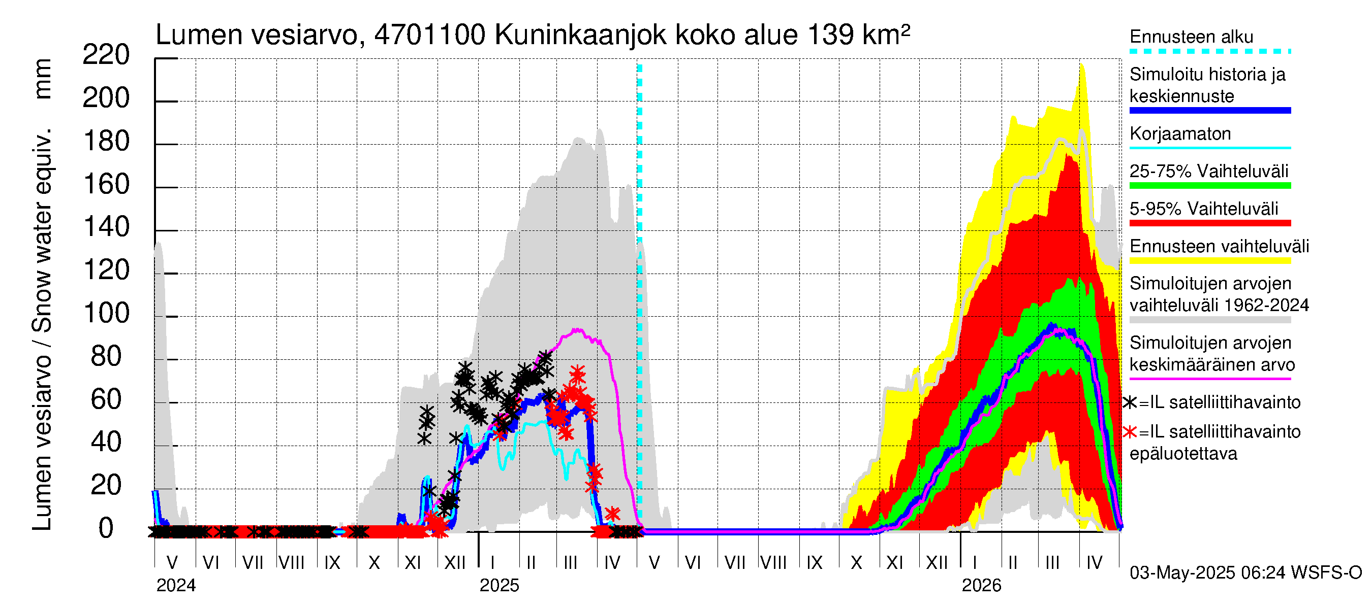 Ähtävänjoen vesistöalue - Kuninkaanjoki: Lumen vesiarvo