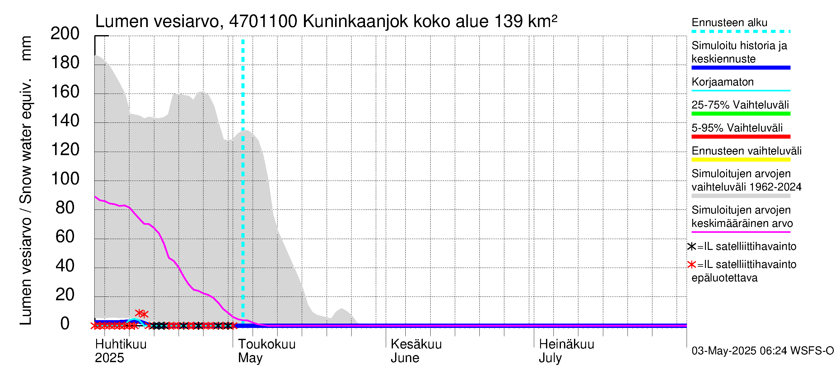 Ähtävänjoen vesistöalue - Kuninkaanjoki: Lumen vesiarvo