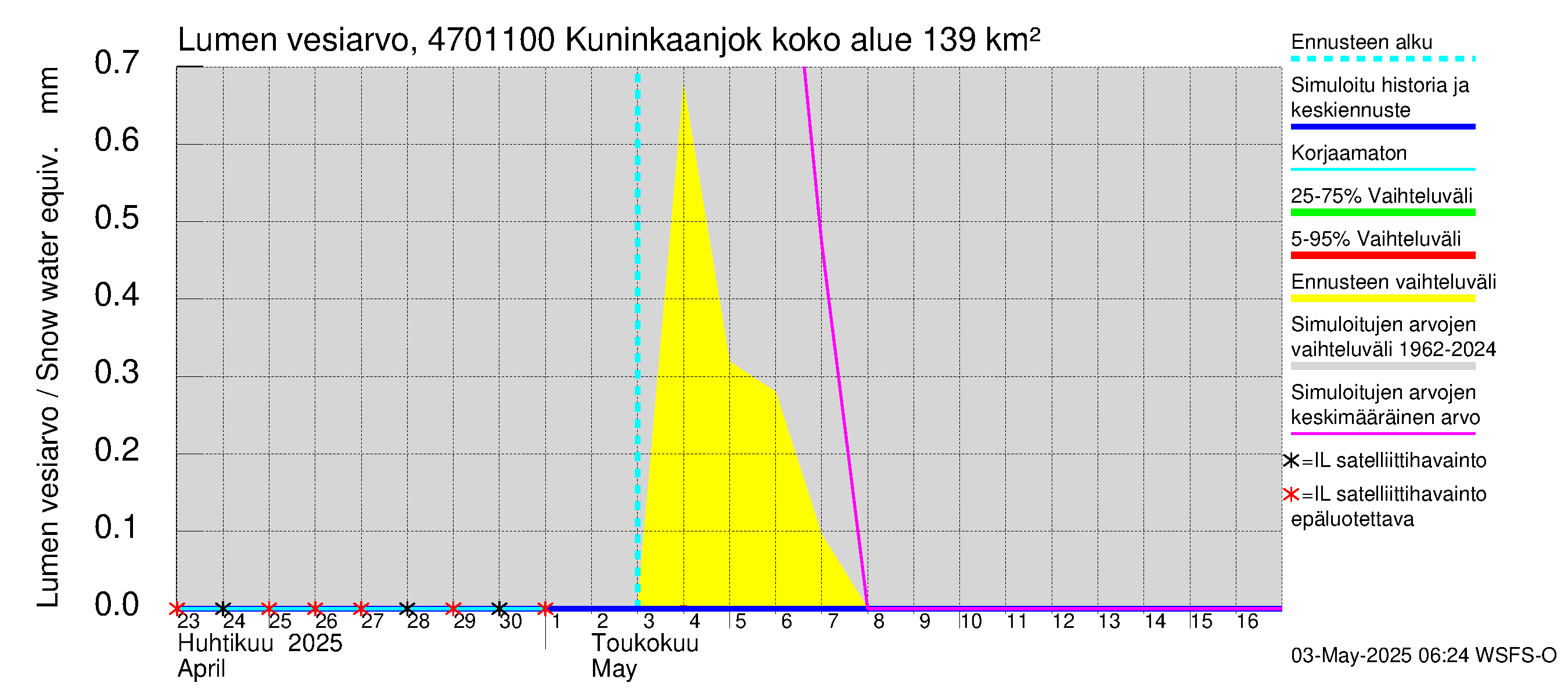 Ähtävänjoen vesistöalue - Kuninkaanjoki: Lumen vesiarvo
