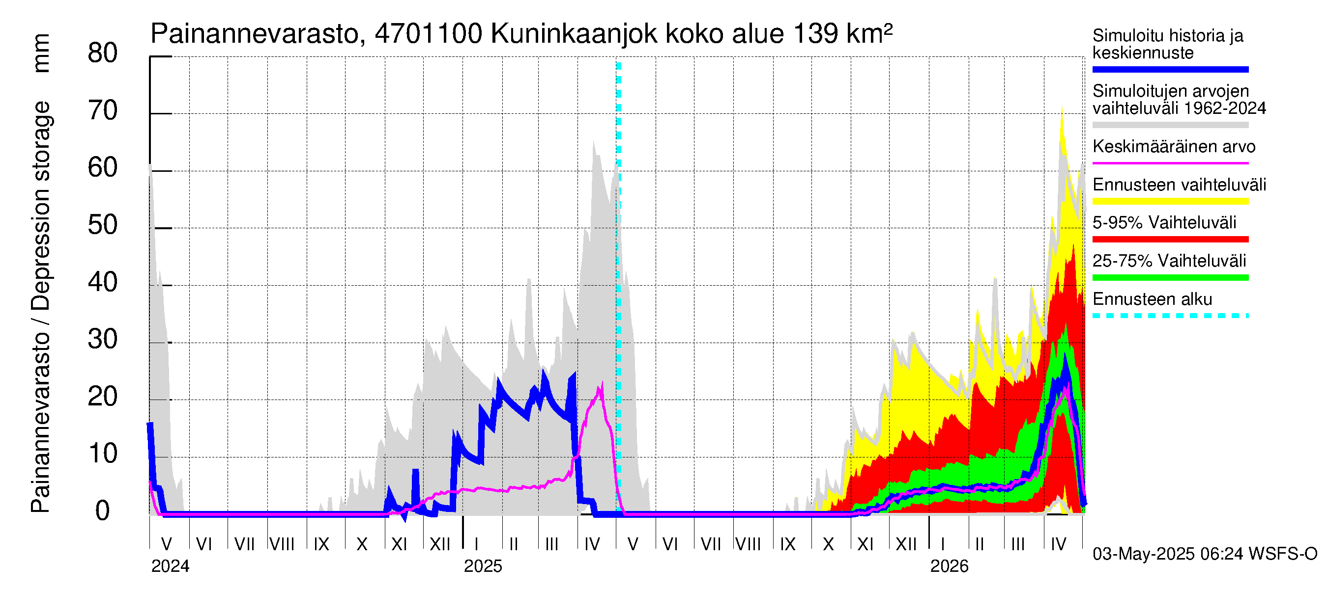 Ähtävänjoen vesistöalue - Kuninkaanjoki: Painannevarasto