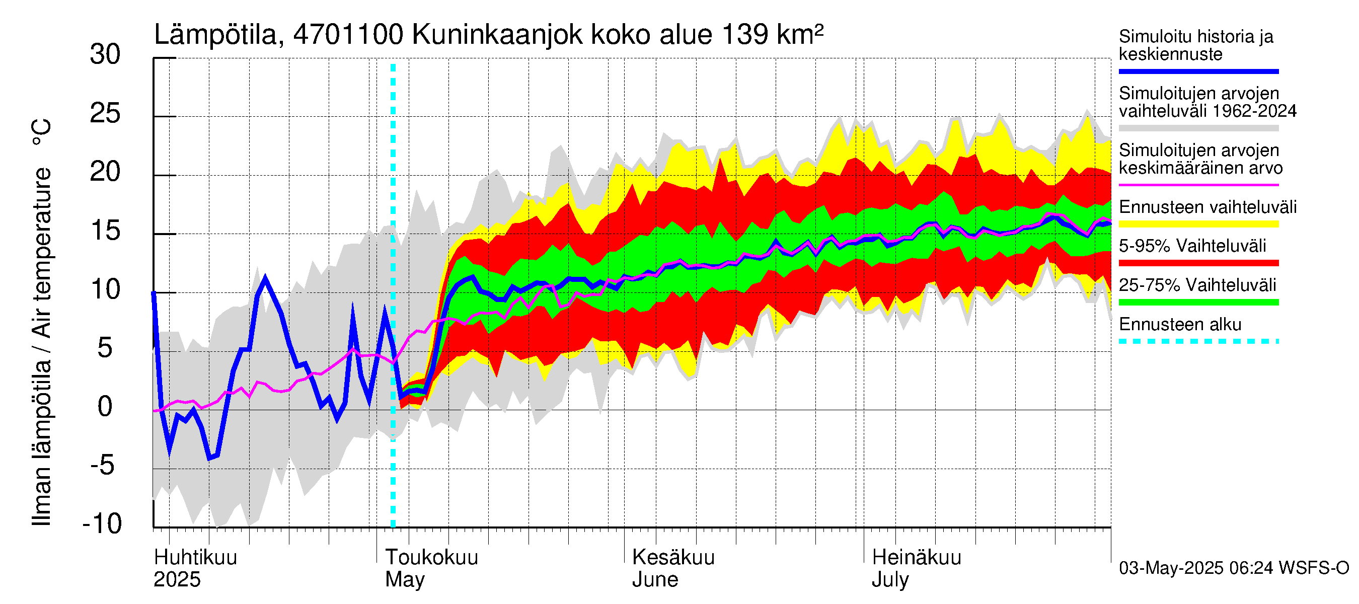 Ähtävänjoen vesistöalue - Kuninkaanjoki: Ilman lämpötila