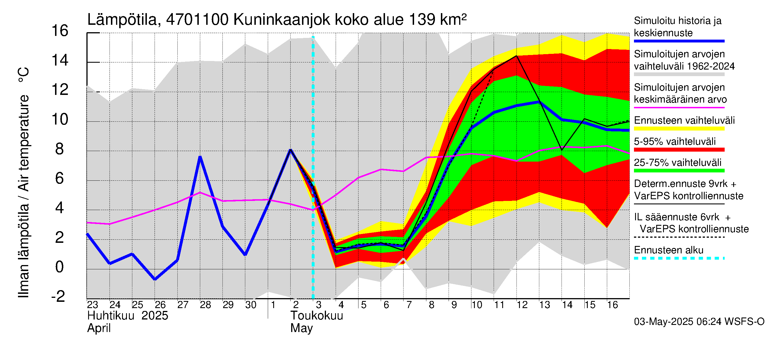 Ähtävänjoen vesistöalue - Kuninkaanjoki: Ilman lämpötila