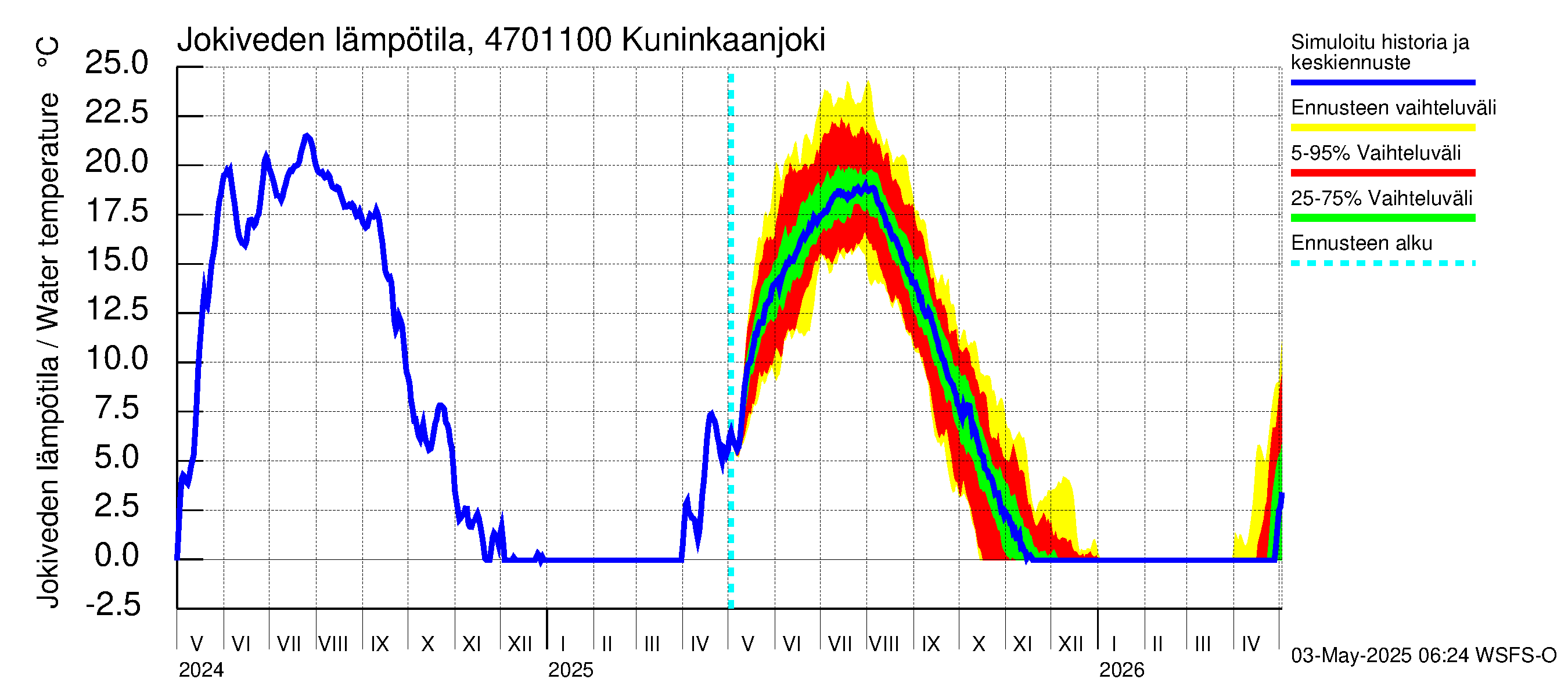 Ähtävänjoen vesistöalue - Kuninkaanjoki: Jokiveden lämpötila