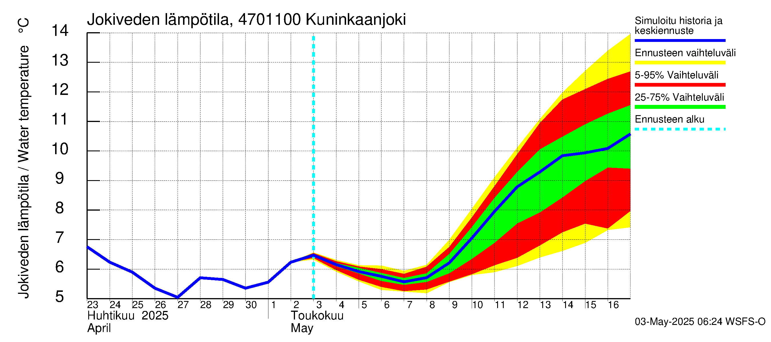 Ähtävänjoen vesistöalue - Kuninkaanjoki: Jokiveden lämpötila