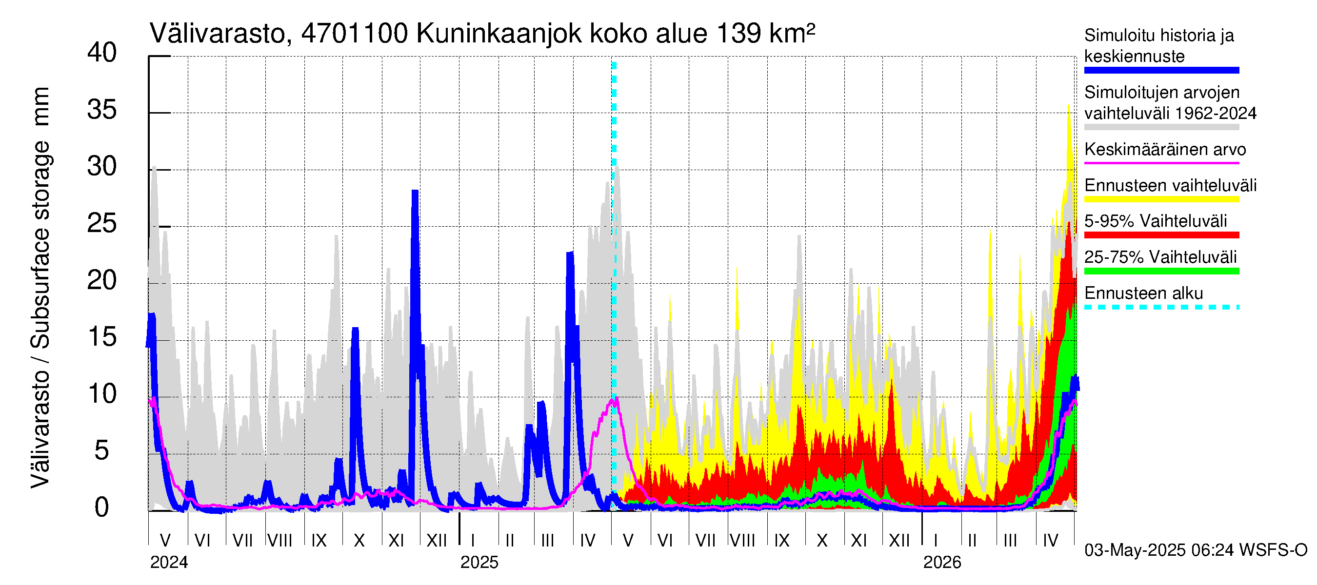 Ähtävänjoen vesistöalue - Kuninkaanjoki: Välivarasto