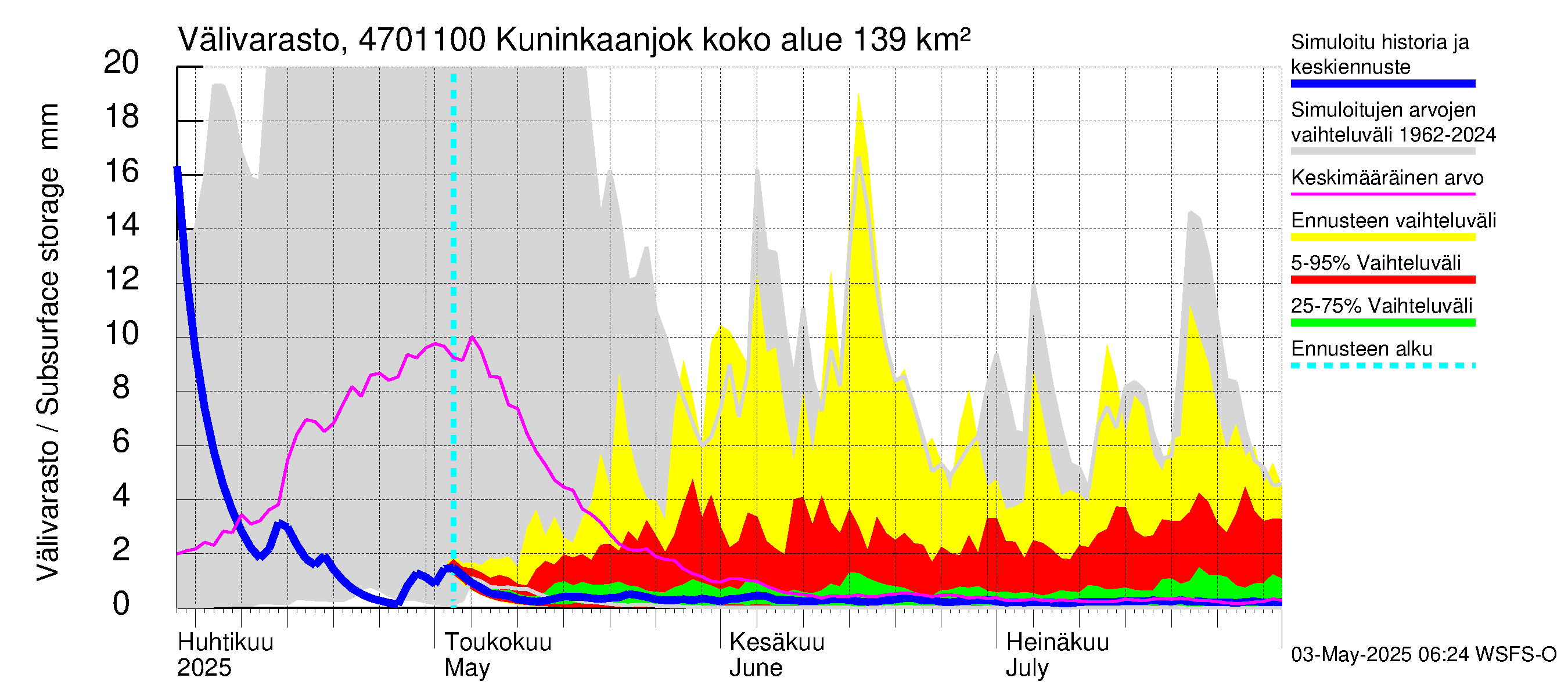 Ähtävänjoen vesistöalue - Kuninkaanjoki: Välivarasto