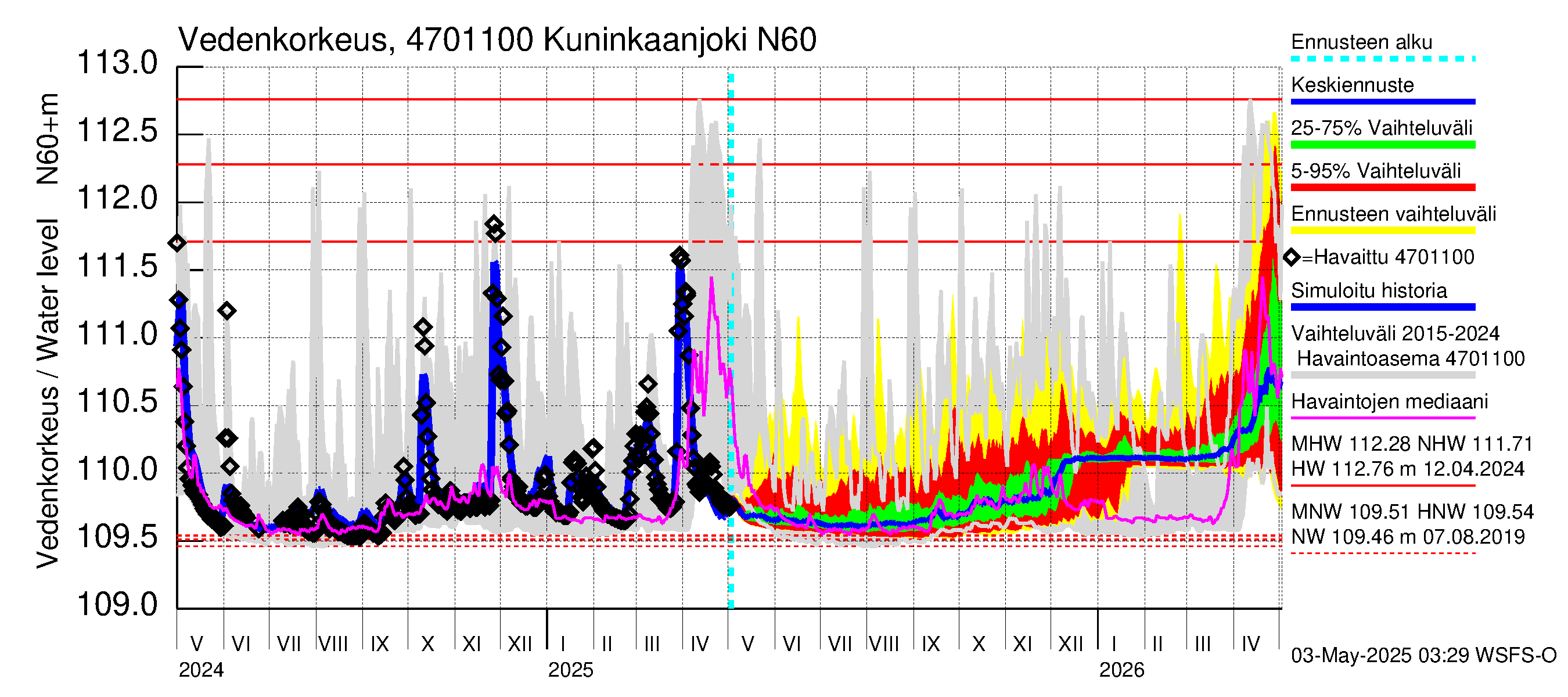 Ähtävänjoen vesistöalue - Kuninkaanjoki: Vedenkorkeus - jakaumaennuste