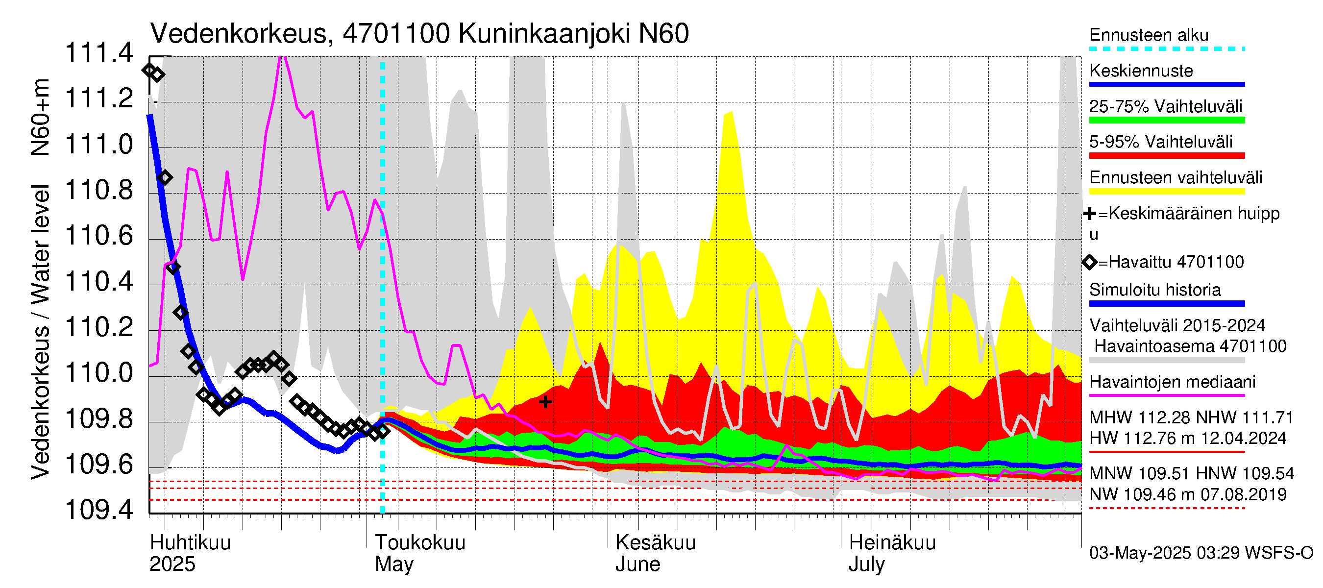 Ähtävänjoen vesistöalue - Kuninkaanjoki: Vedenkorkeus - jakaumaennuste