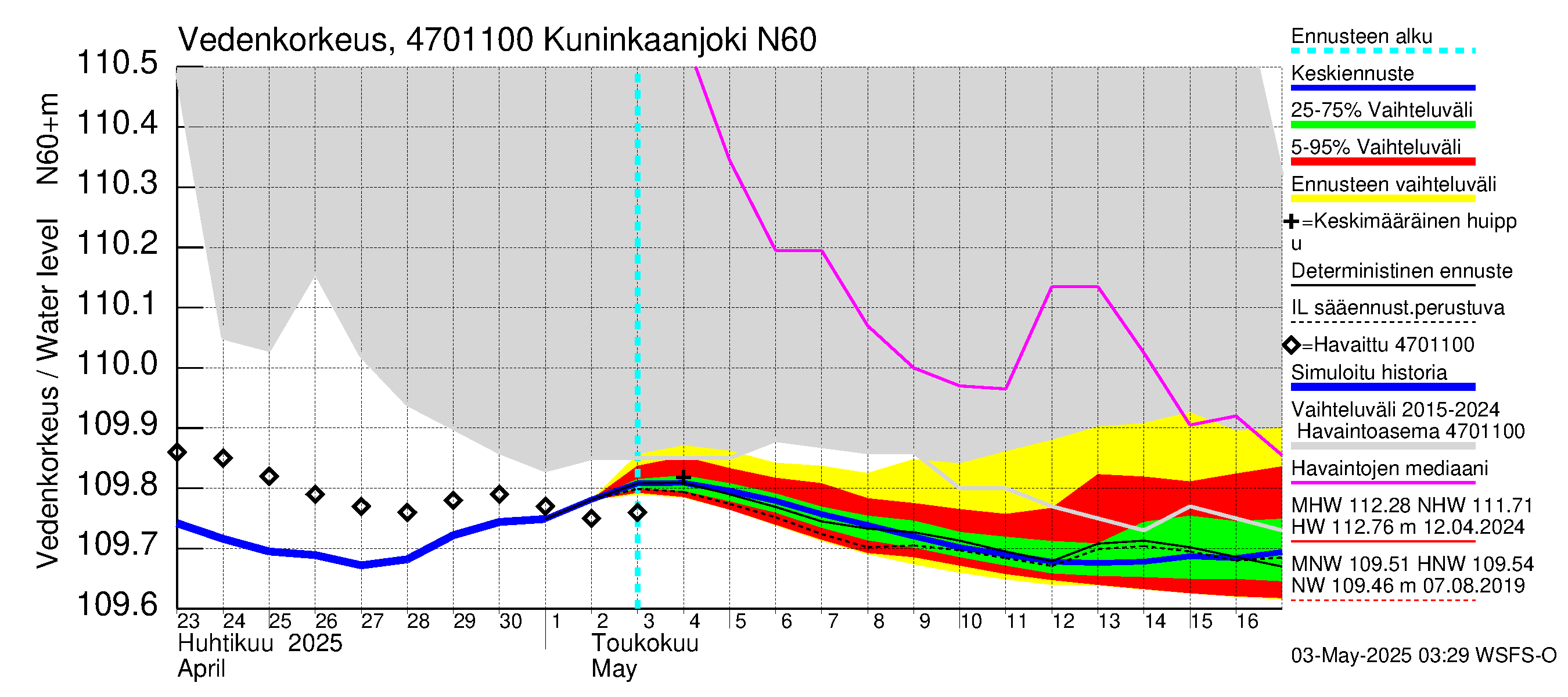 Ähtävänjoen vesistöalue - Kuninkaanjoki: Vedenkorkeus - jakaumaennuste