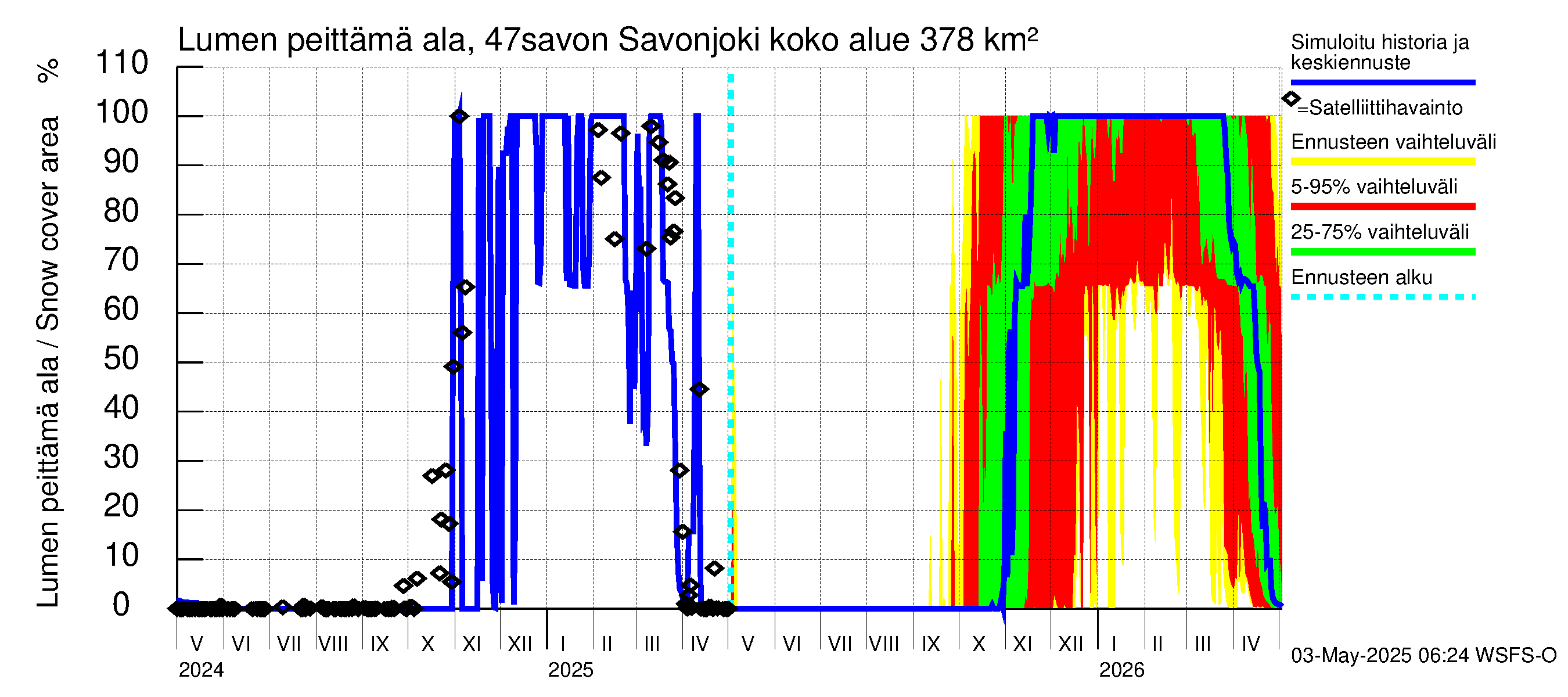 Ähtävänjoen vesistöalue - Savonjoki: Lumen peittämä ala