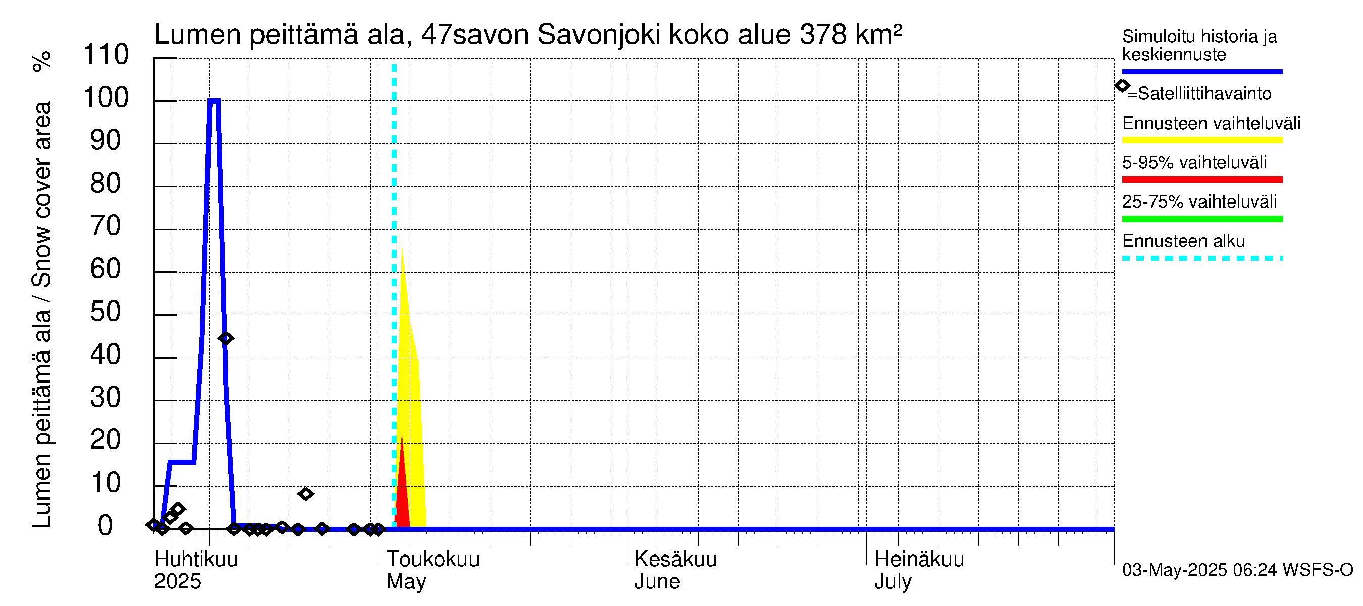 Ähtävänjoen vesistöalue - Savonjoki: Lumen peittämä ala