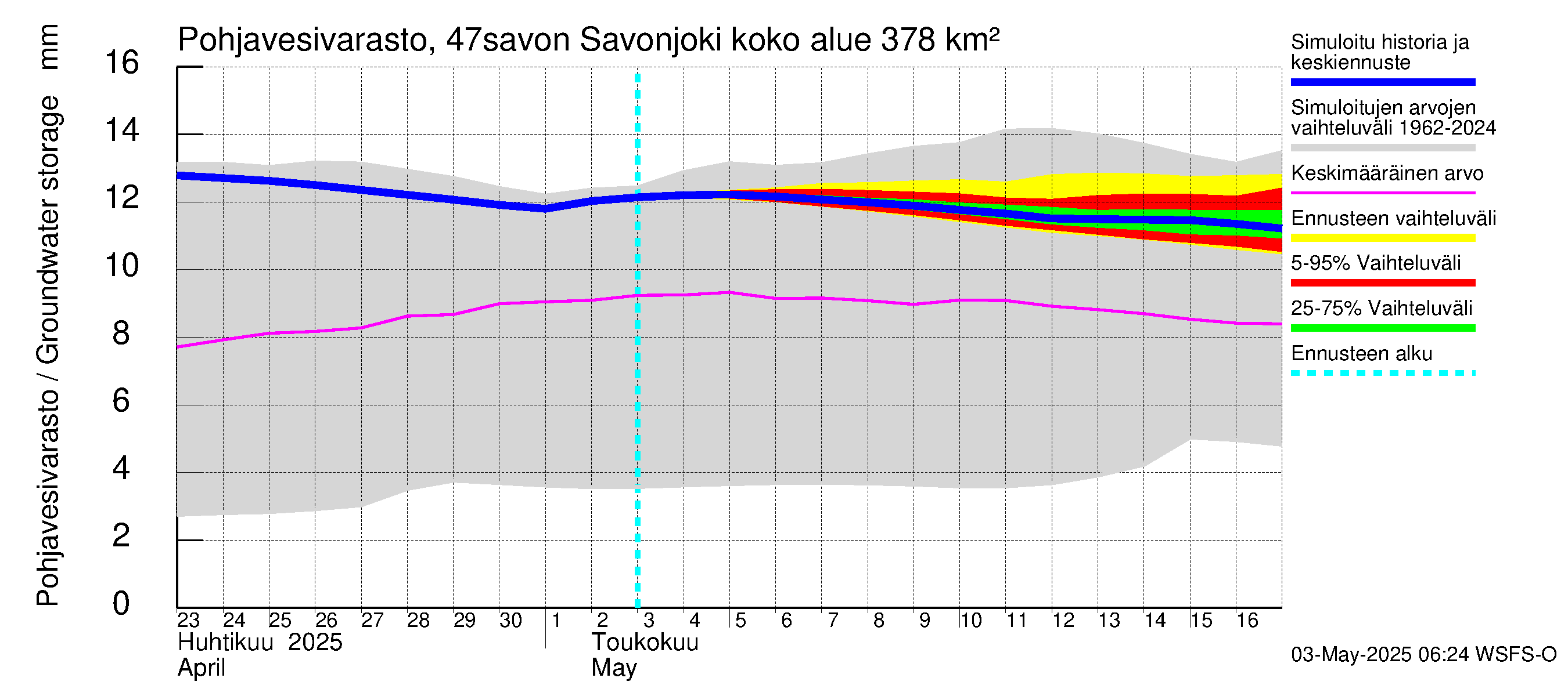 Ähtävänjoen vesistöalue - Savonjoki: Pohjavesivarasto