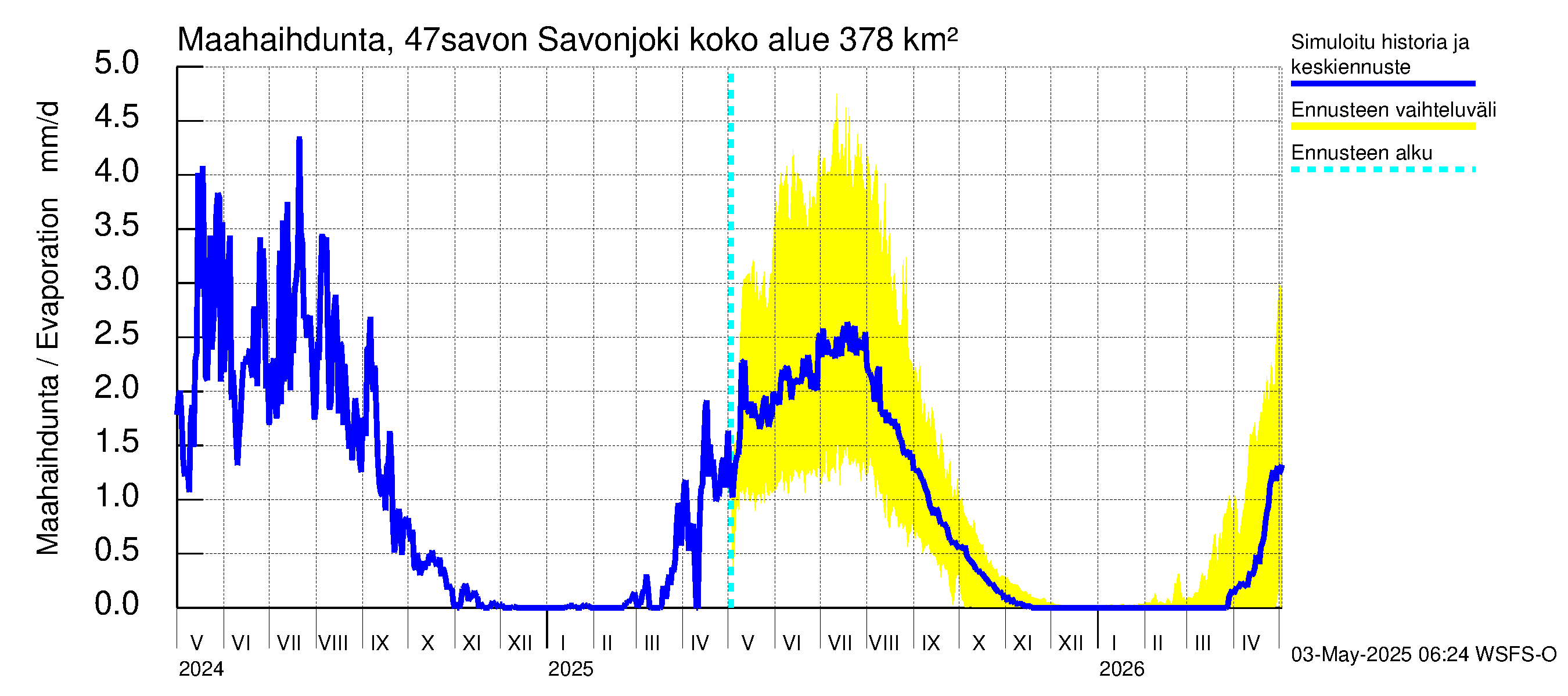 Ähtävänjoen vesistöalue - Savonjoki: Haihdunta maa-alueelta