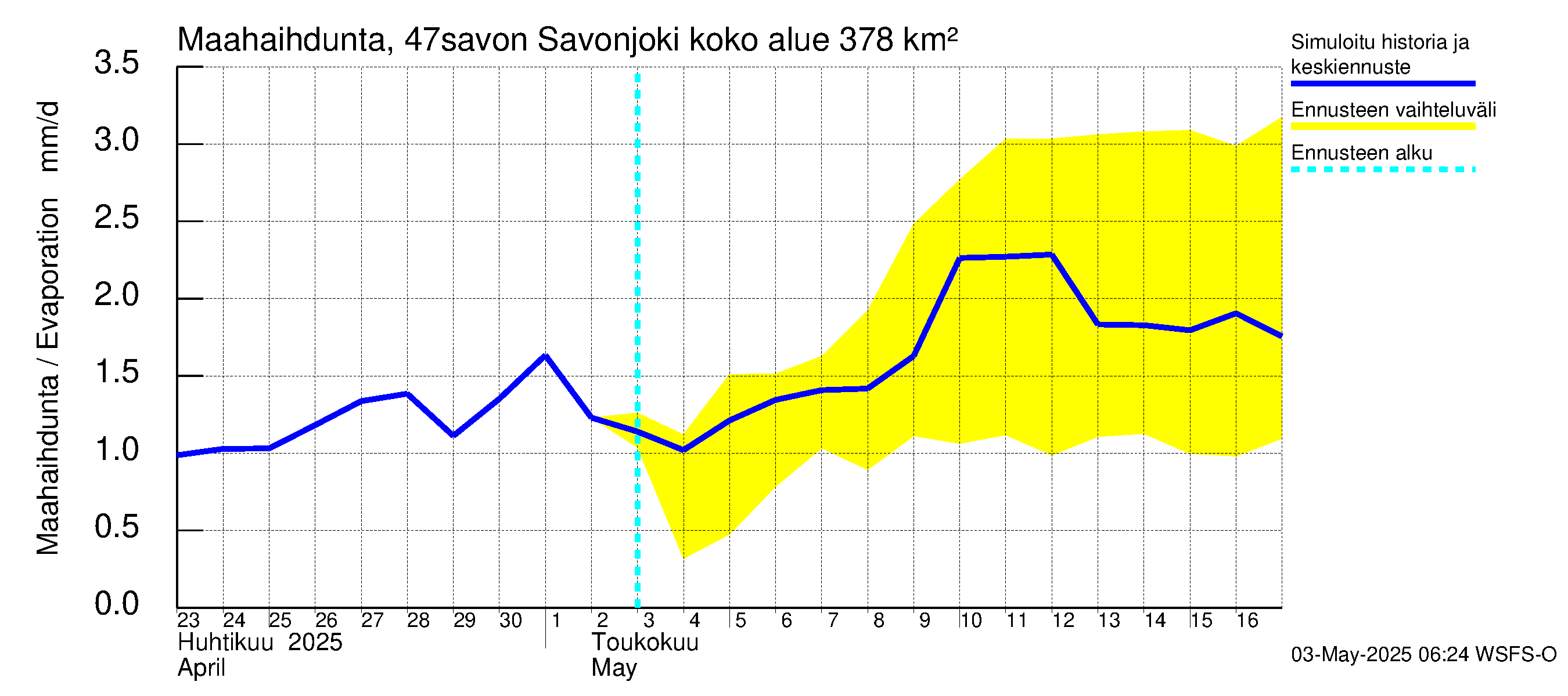 Ähtävänjoen vesistöalue - Savonjoki: Haihdunta maa-alueelta