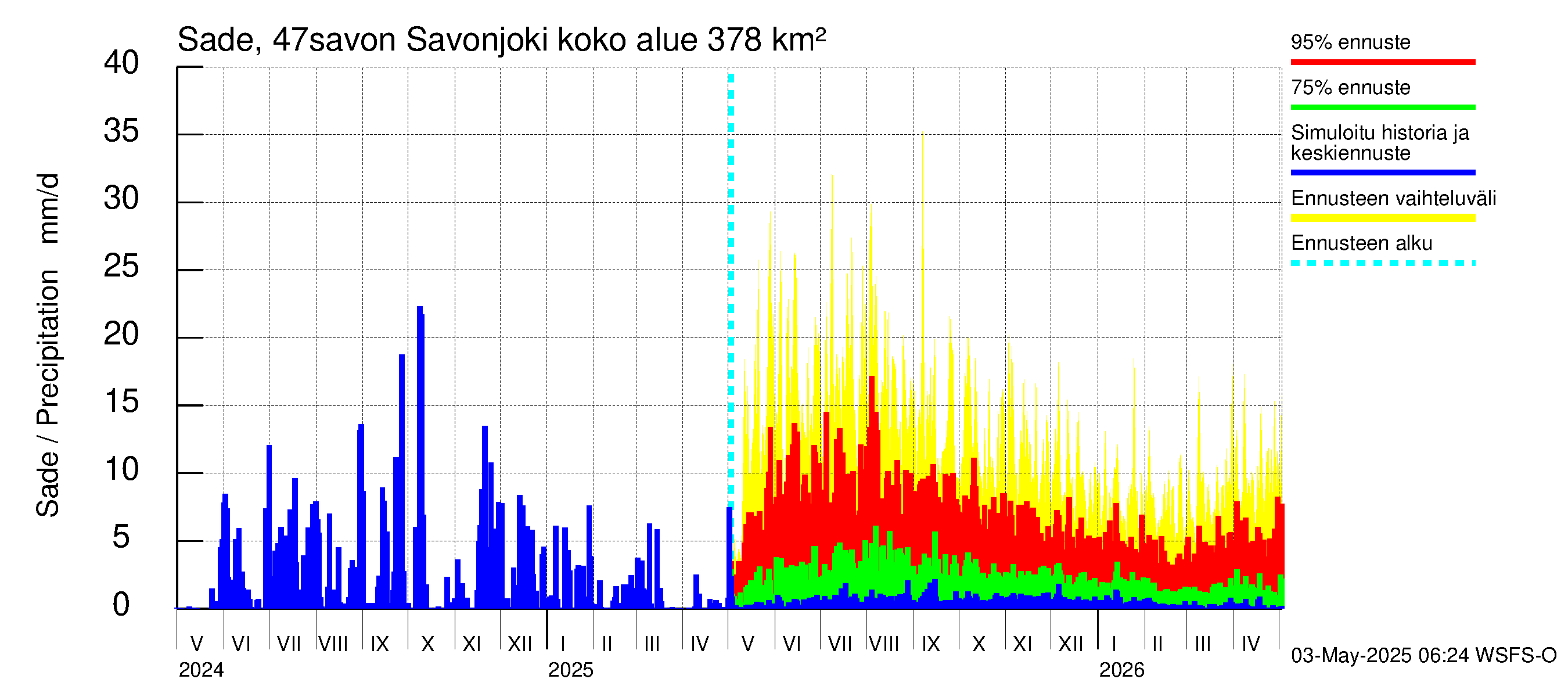 Ähtävänjoen vesistöalue - Savonjoki: Sade