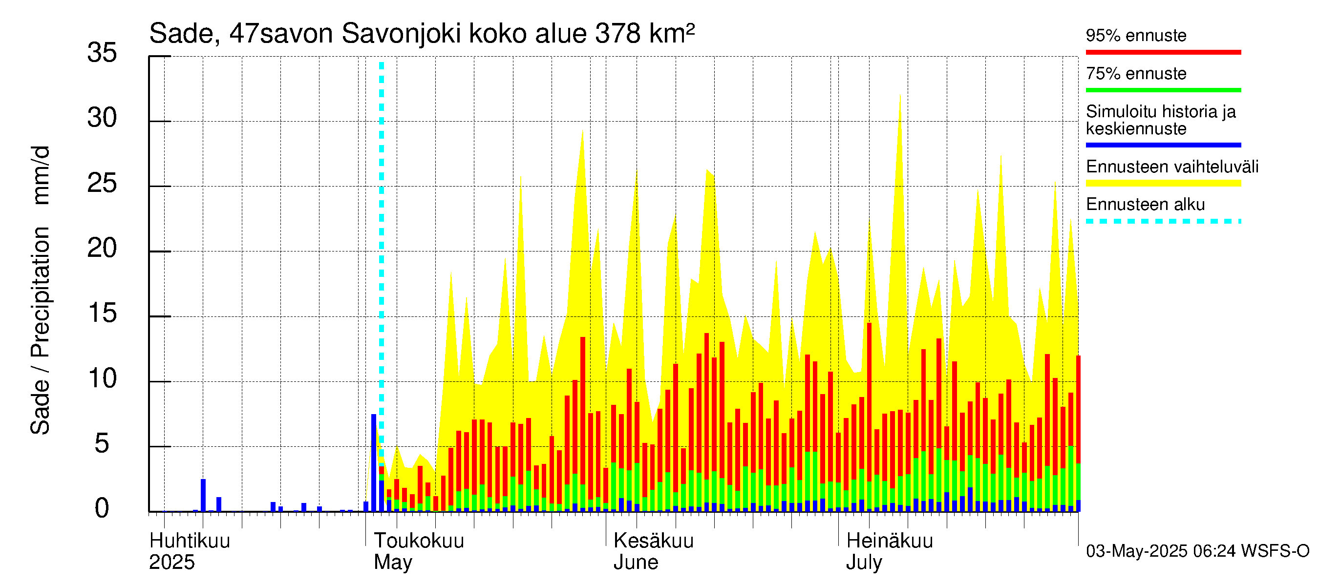 Ähtävänjoen vesistöalue - Savonjoki: Sade