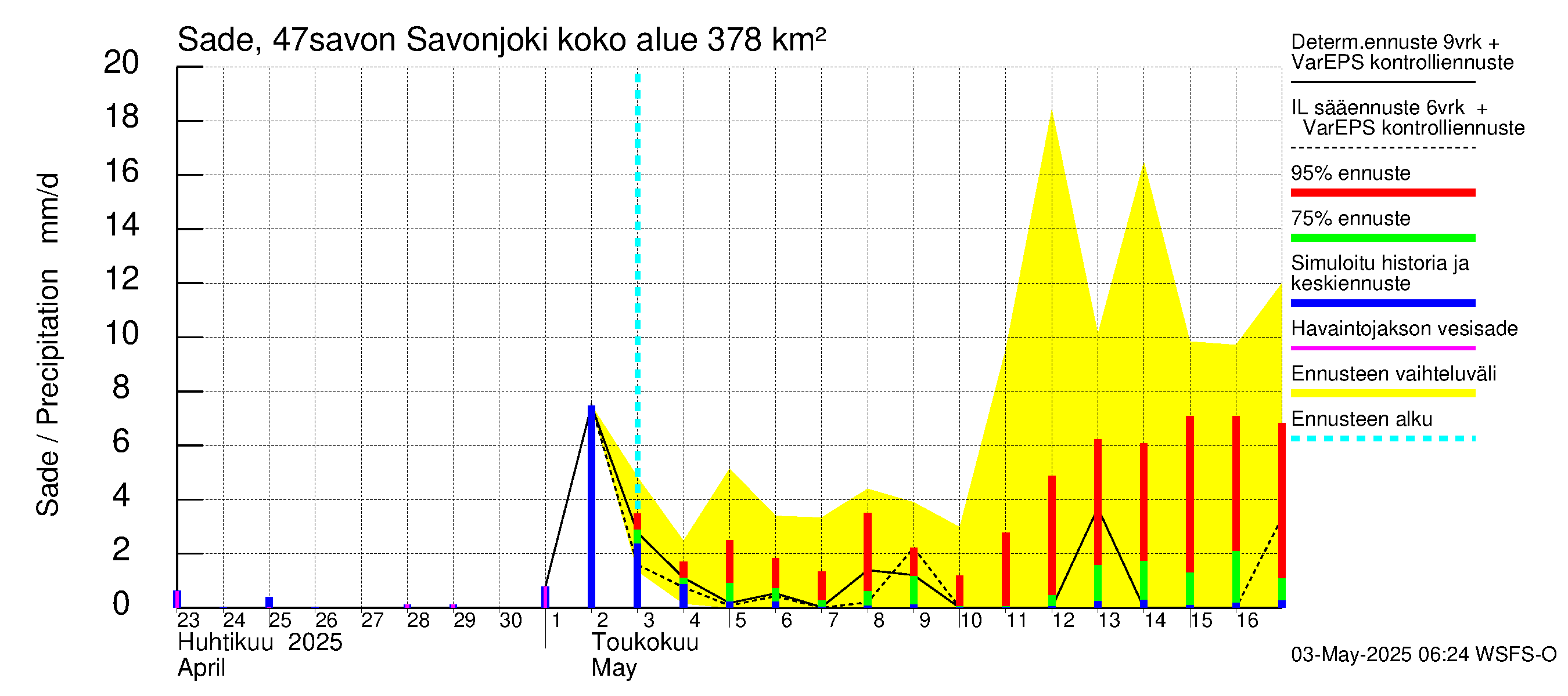 Ähtävänjoen vesistöalue - Savonjoki: Sade