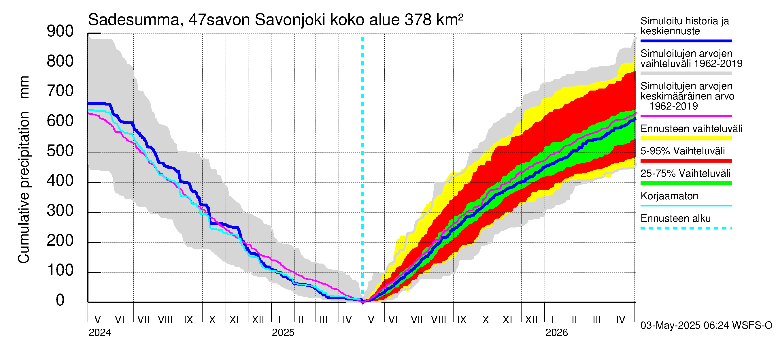 Ähtävänjoen vesistöalue - Savonjoki: Sade - summa