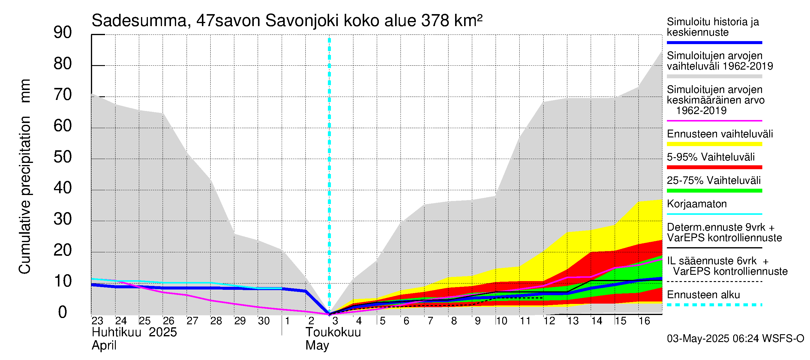 Ähtävänjoen vesistöalue - Savonjoki: Sade - summa