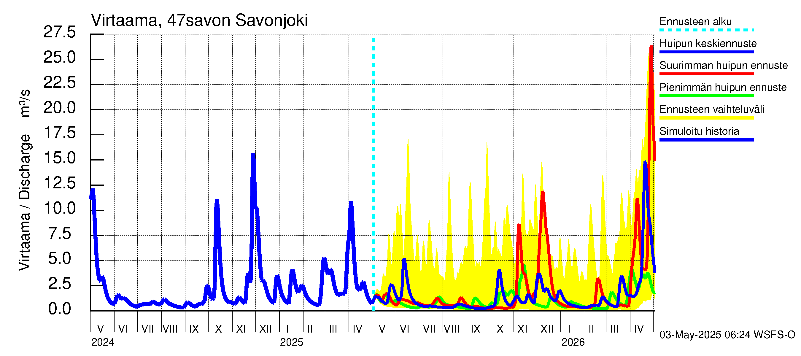 Ähtävänjoen vesistöalue - Savonjoki: Virtaama / juoksutus - huippujen keski- ja ääriennusteet